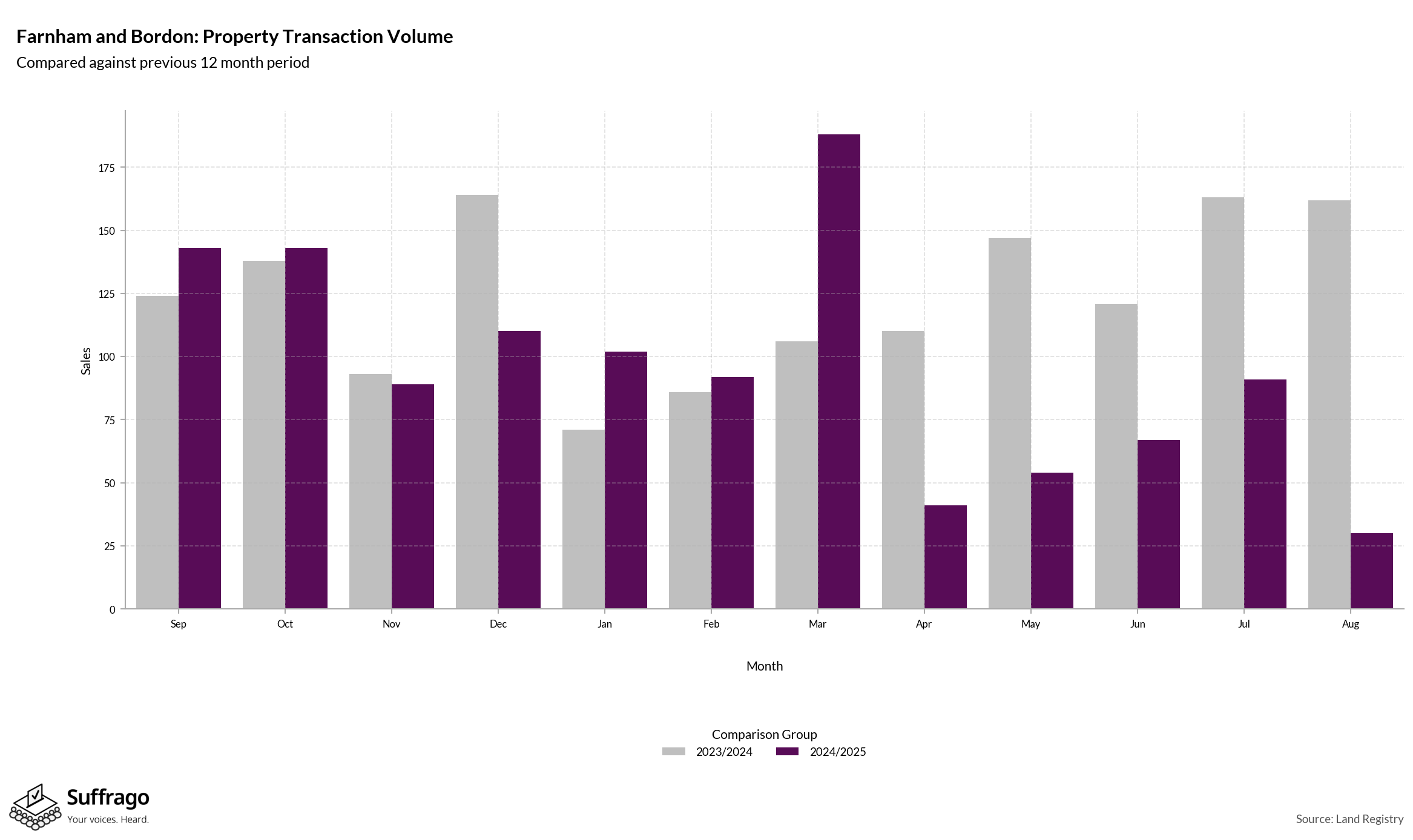 Volume of Property Transactions: 12 Months Ending 2025-08