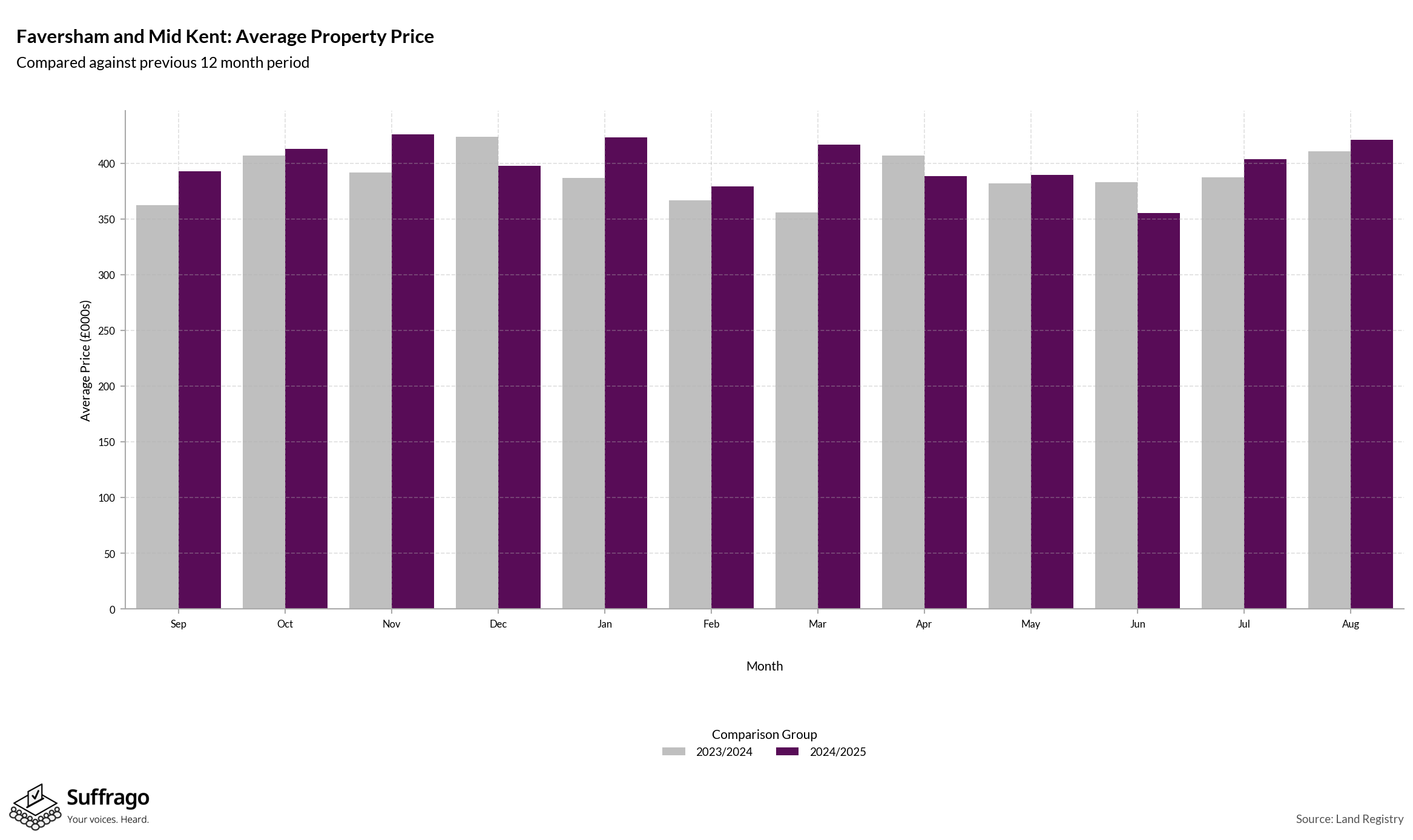 Monthly Price Comparison: 12 Months Ending 2025-08