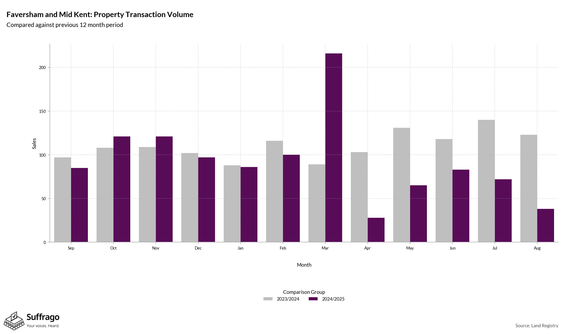 Volume of Property Transactions: 12 Months Ending 2025-08