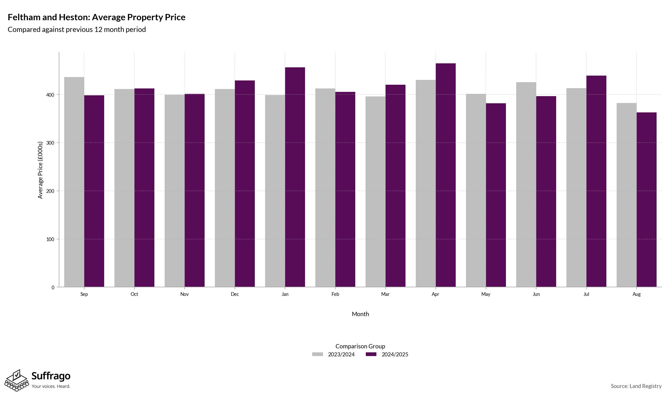 Monthly Price Comparison: 12 Months Ending 2025-08