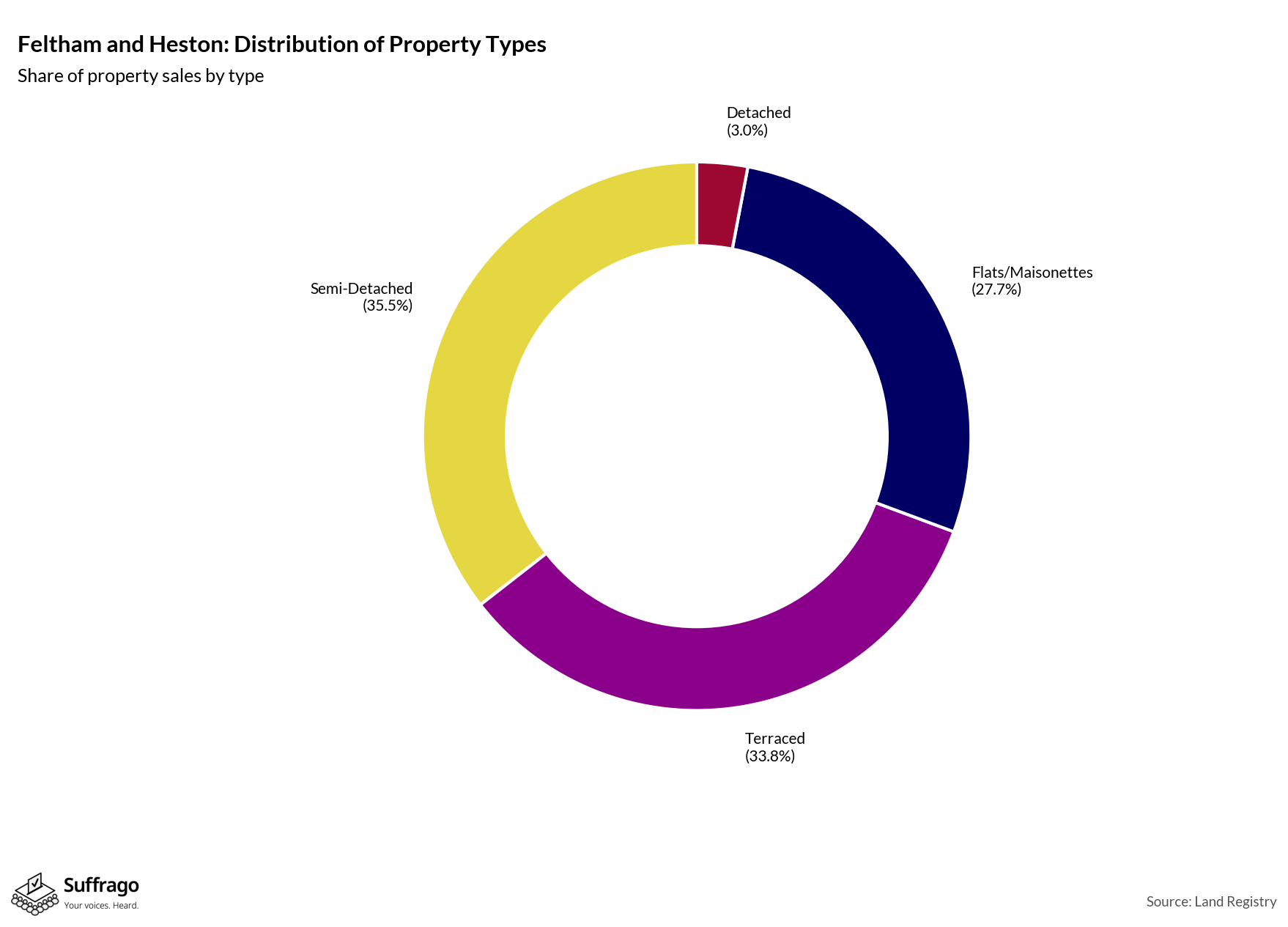 Property Types Sold: 12 Months Ending 2025-08