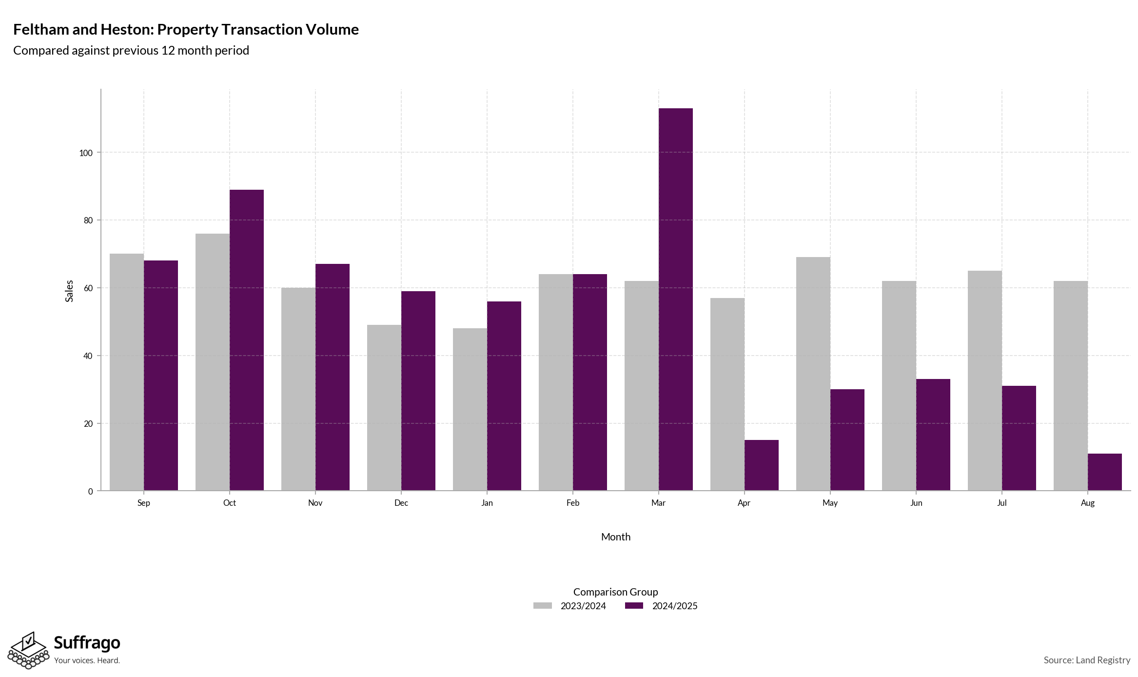 Volume of Property Transactions: 12 Months Ending 2025-08