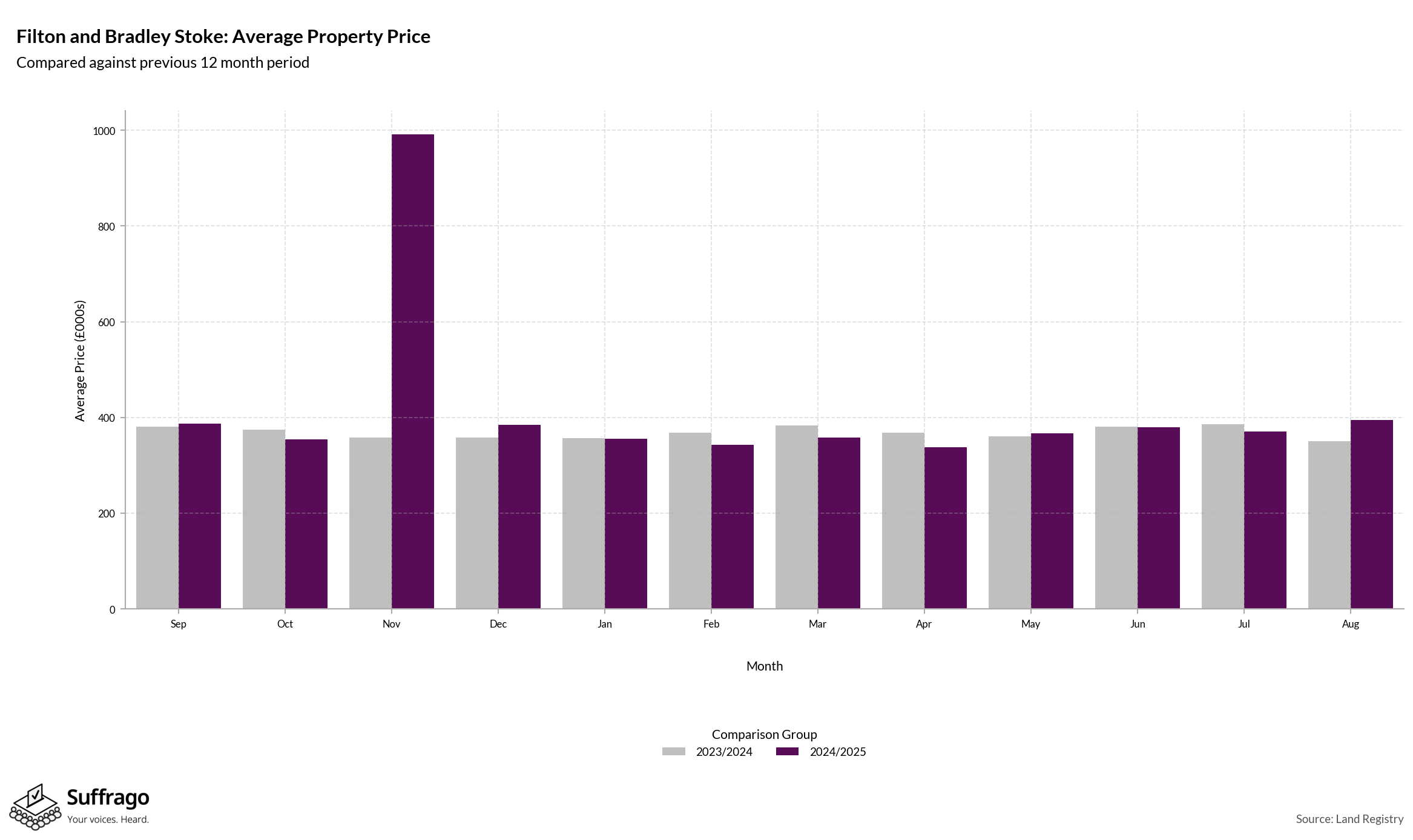 Monthly Price Comparison: 12 Months Ending 2025-08