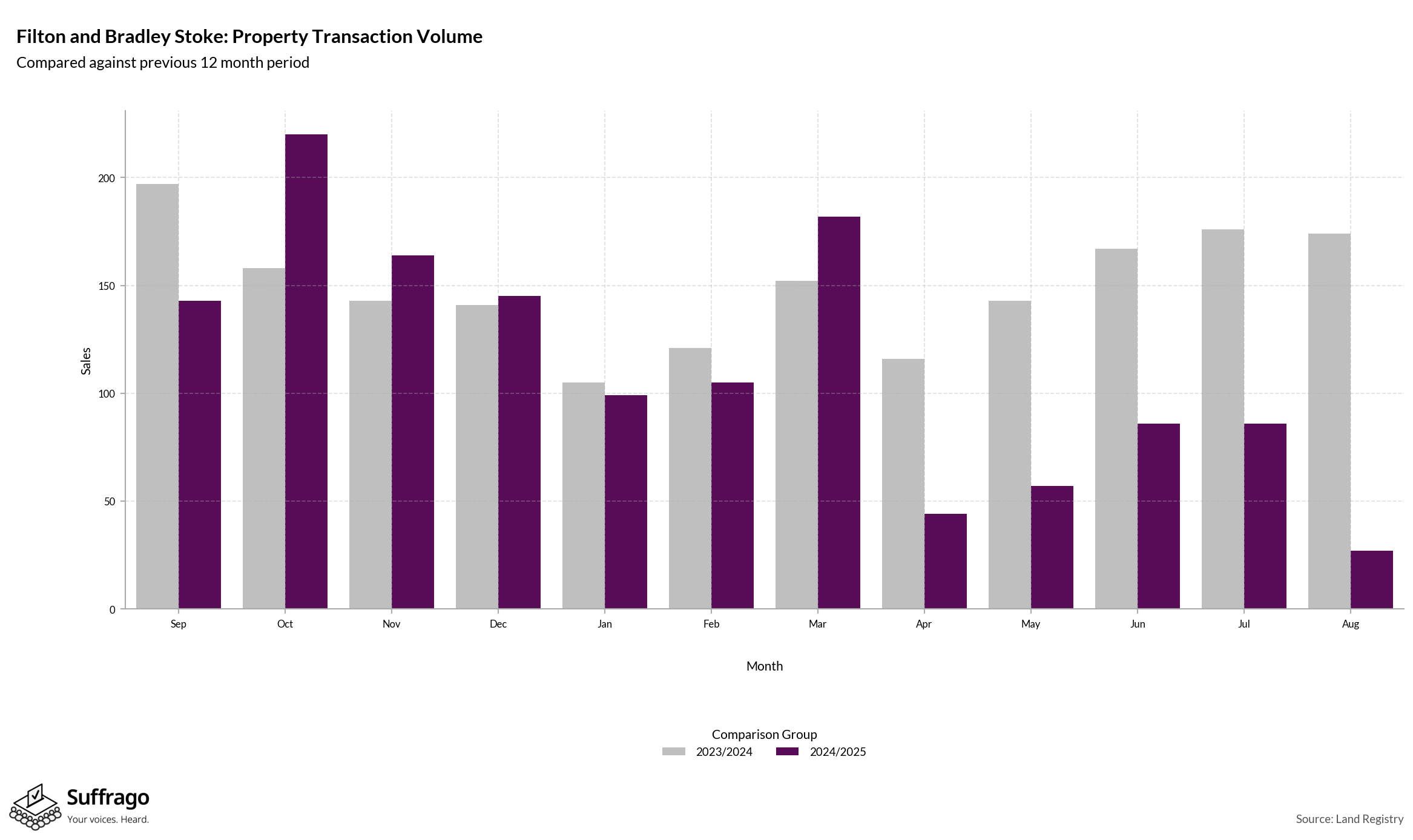 Volume of Property Transactions: 12 Months Ending 2025-08