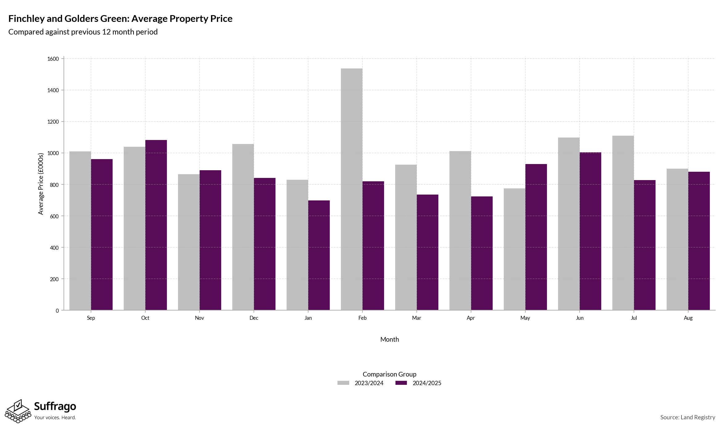 Monthly Price Comparison: 12 Months Ending 2025-08