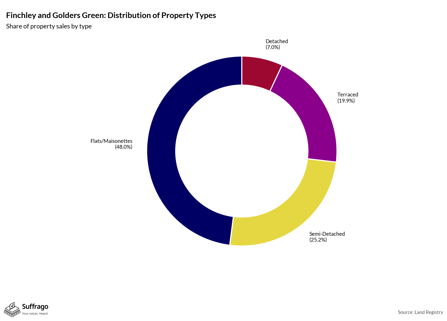 Property Types Sold: 12 Months Ending 2025-08