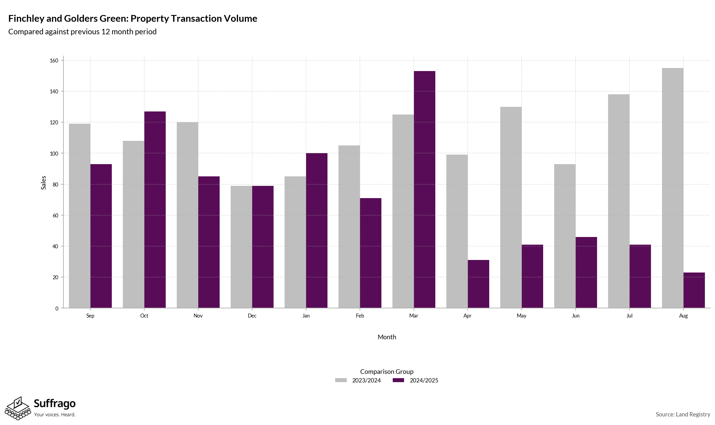 Volume of Property Transactions: 12 Months Ending 2025-08