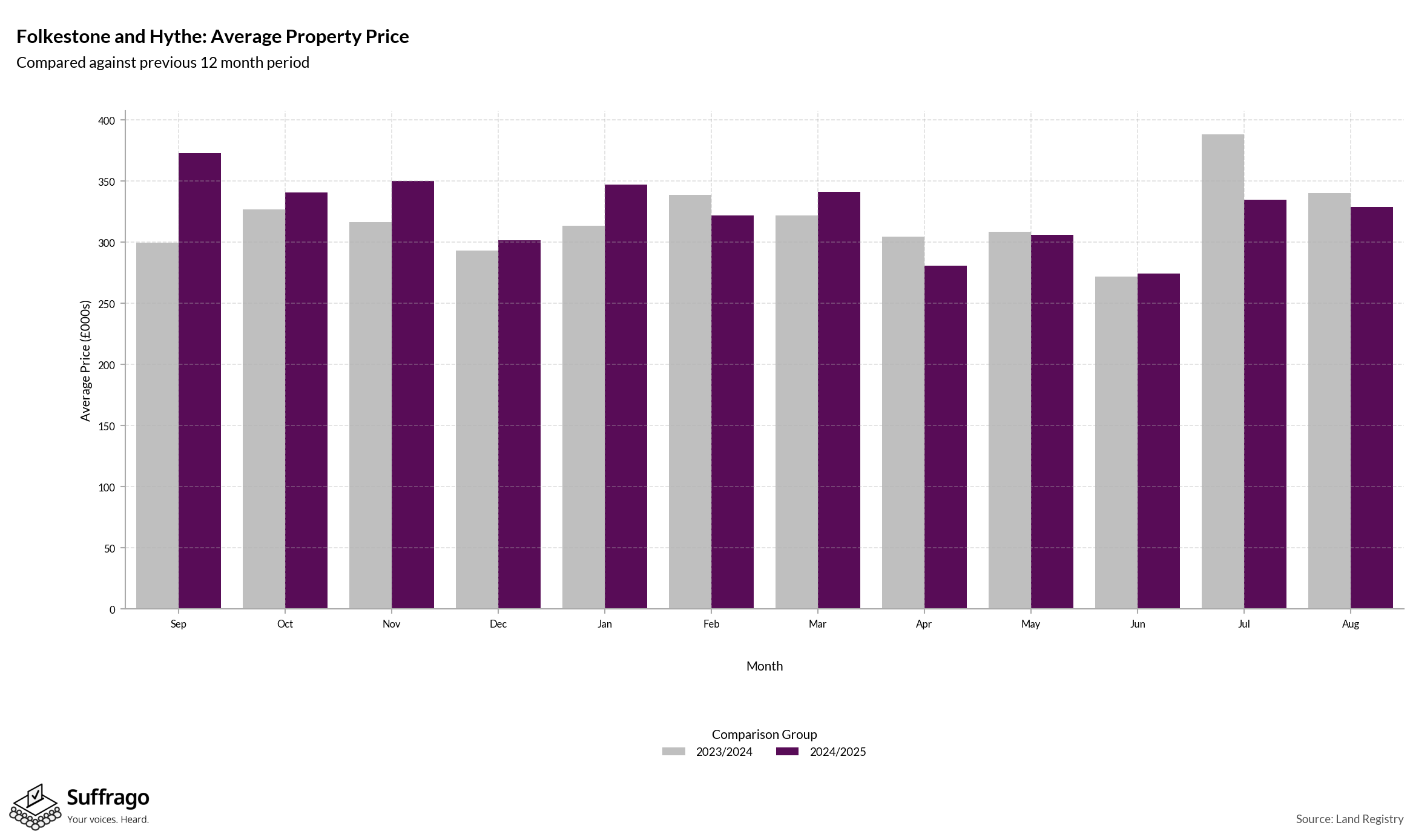 Monthly Price Comparison: 12 Months Ending 2025-08