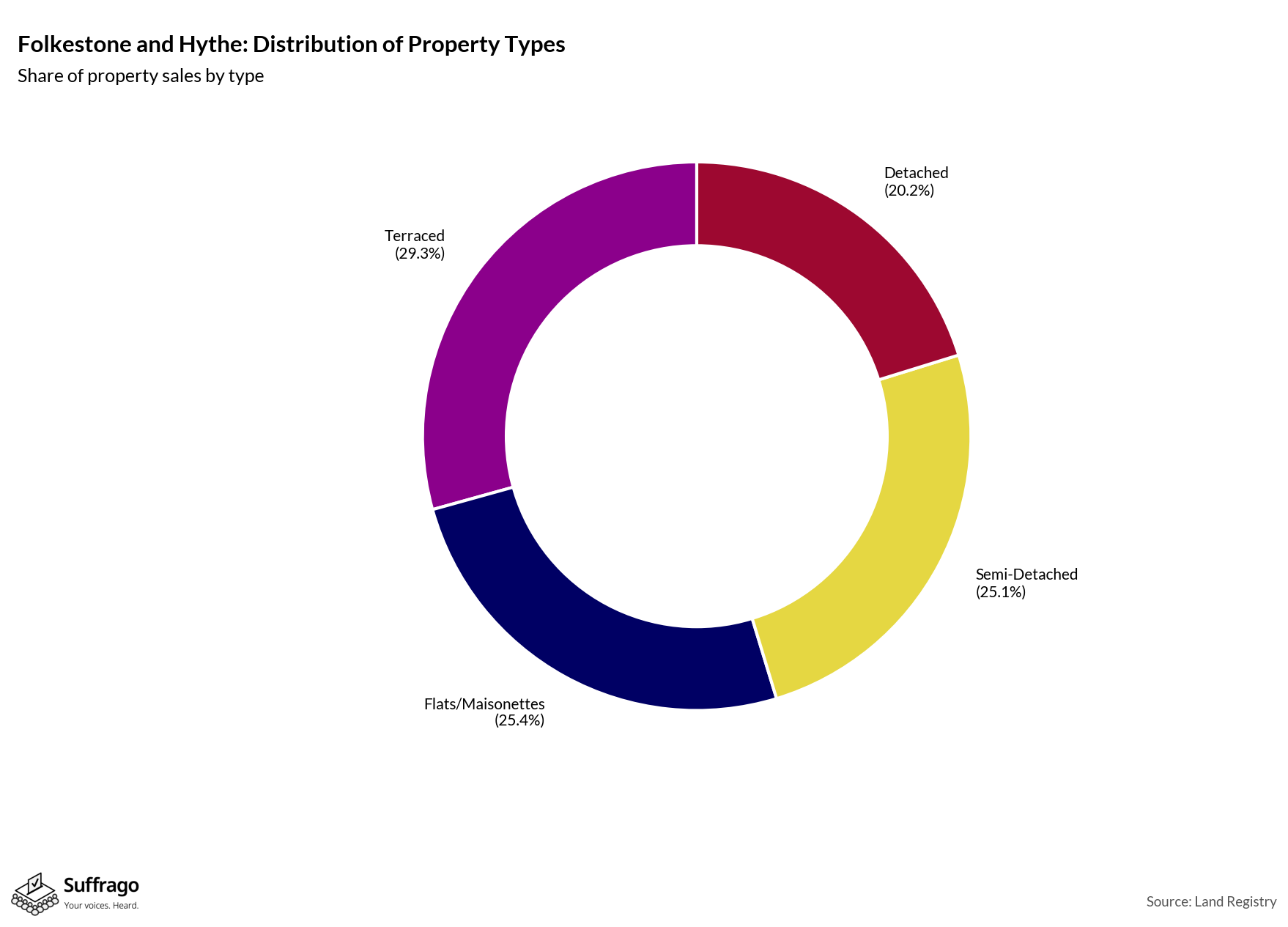 Property Types Sold: 12 Months Ending 2025-08