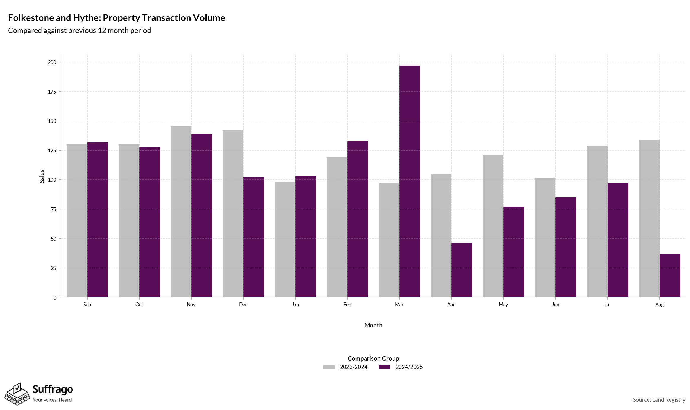 Volume of Property Transactions: 12 Months Ending 2025-08