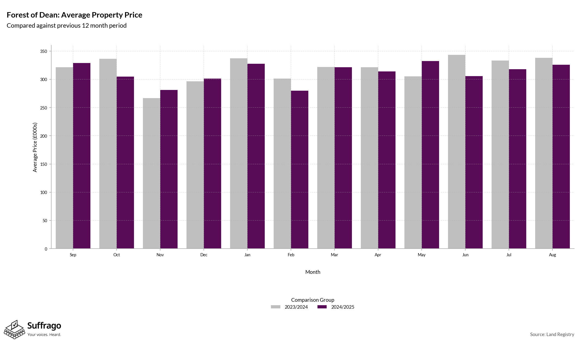 Monthly Price Comparison: 12 Months Ending 2025-08