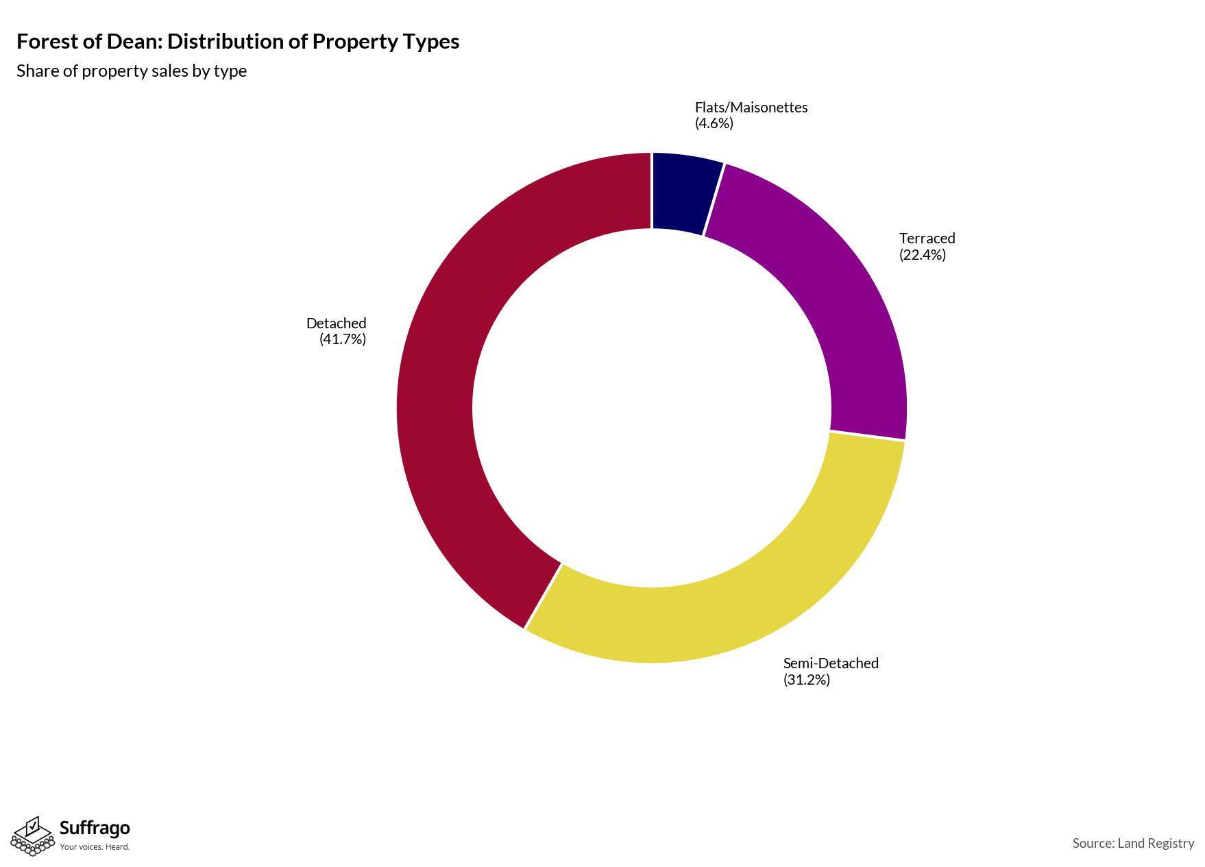 Property Types Sold: 12 Months Ending 2025-08