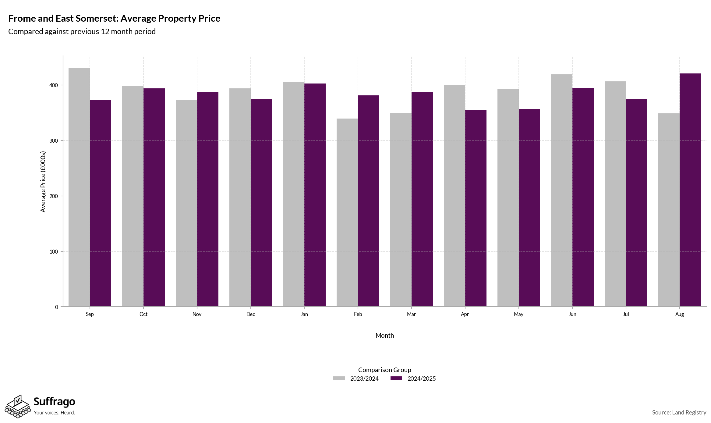 Monthly Price Comparison: 12 Months Ending 2025-08