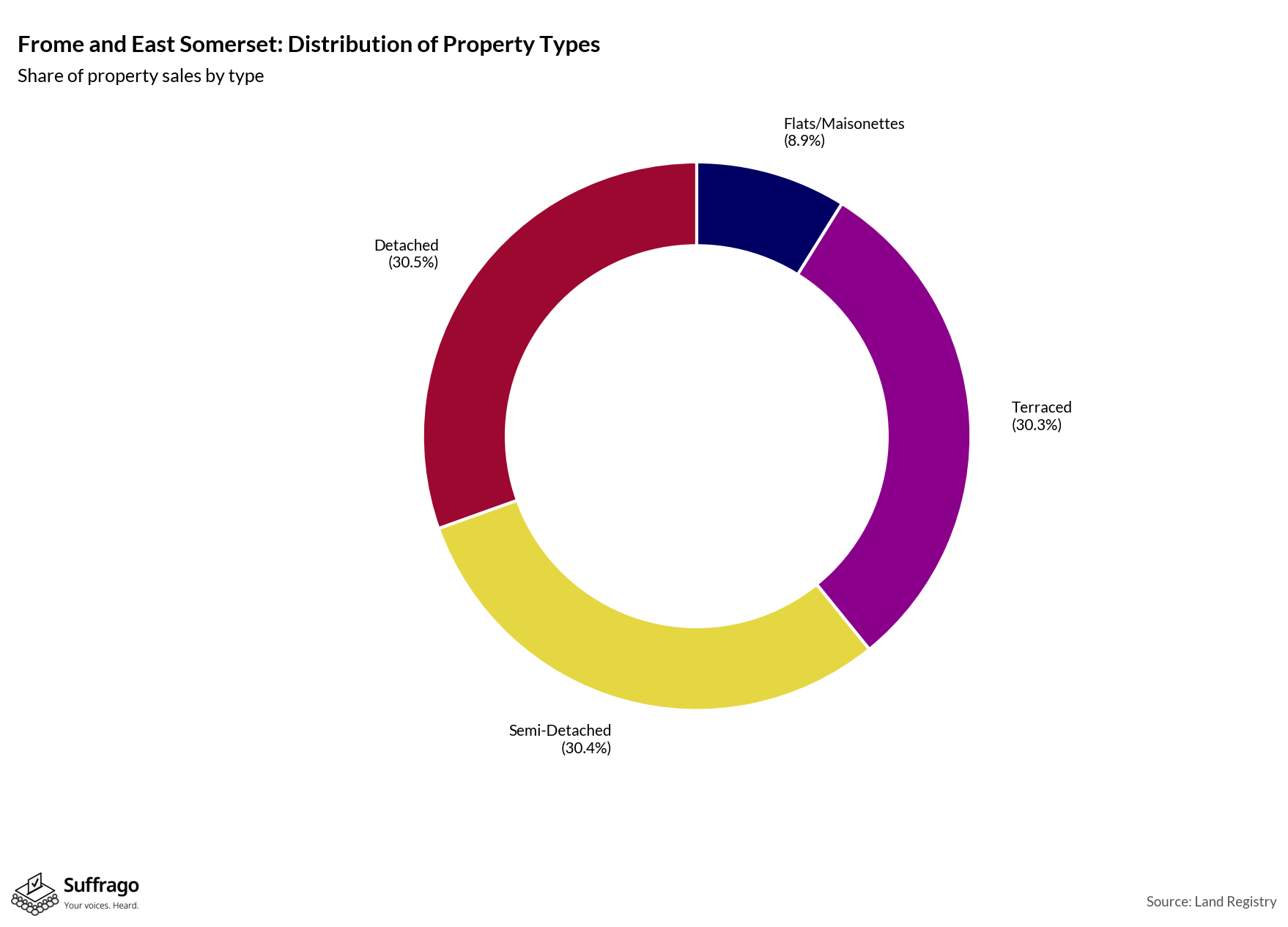 Property Types Sold: 12 Months Ending 2025-08