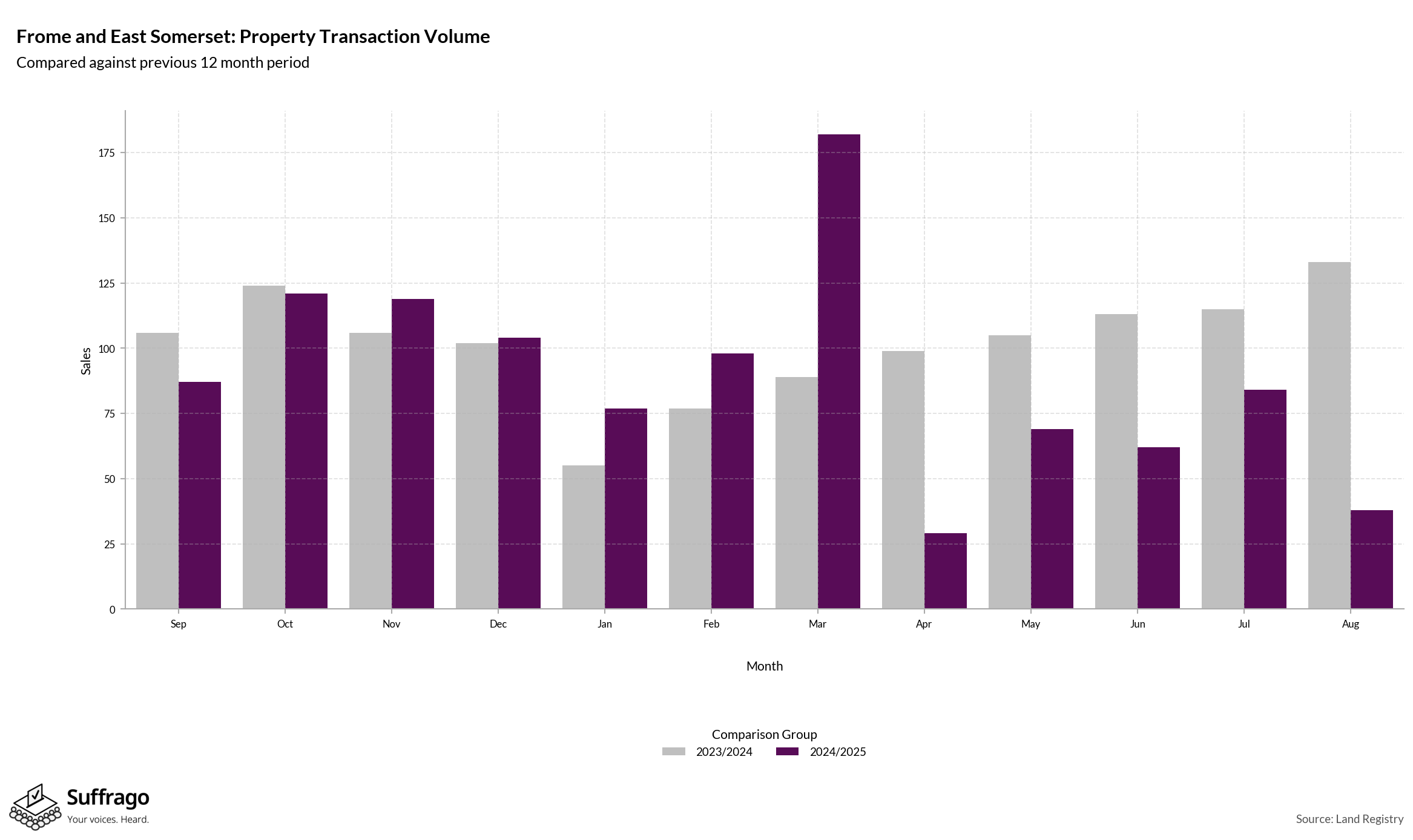 Volume of Property Transactions: 12 Months Ending 2025-08