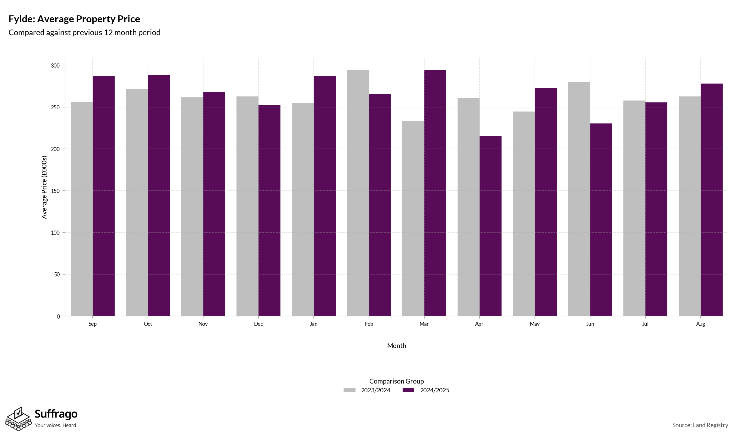 Monthly Price Comparison: 12 Months Ending 2025-08