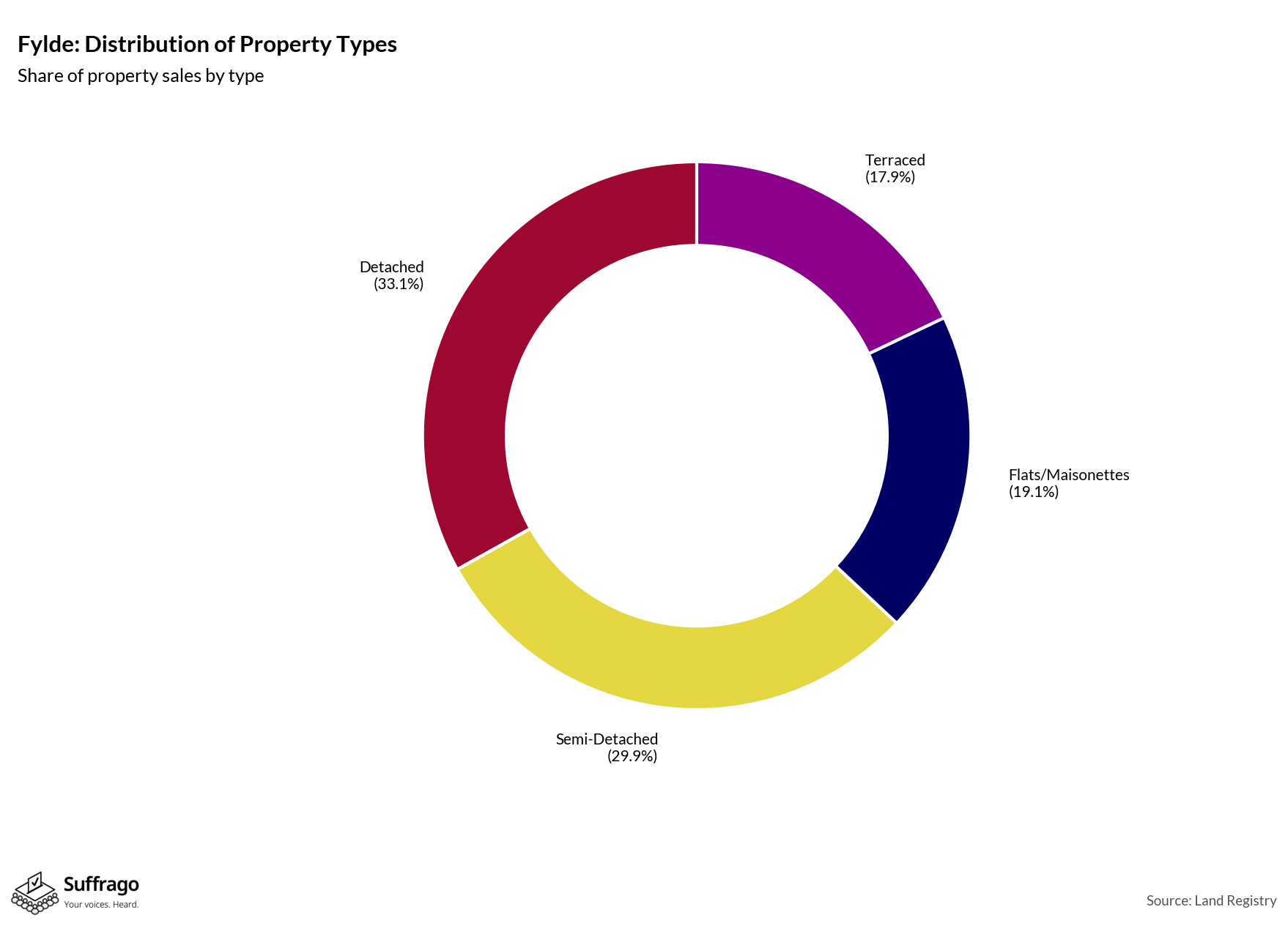 Property Types Sold: 12 Months Ending 2025-08