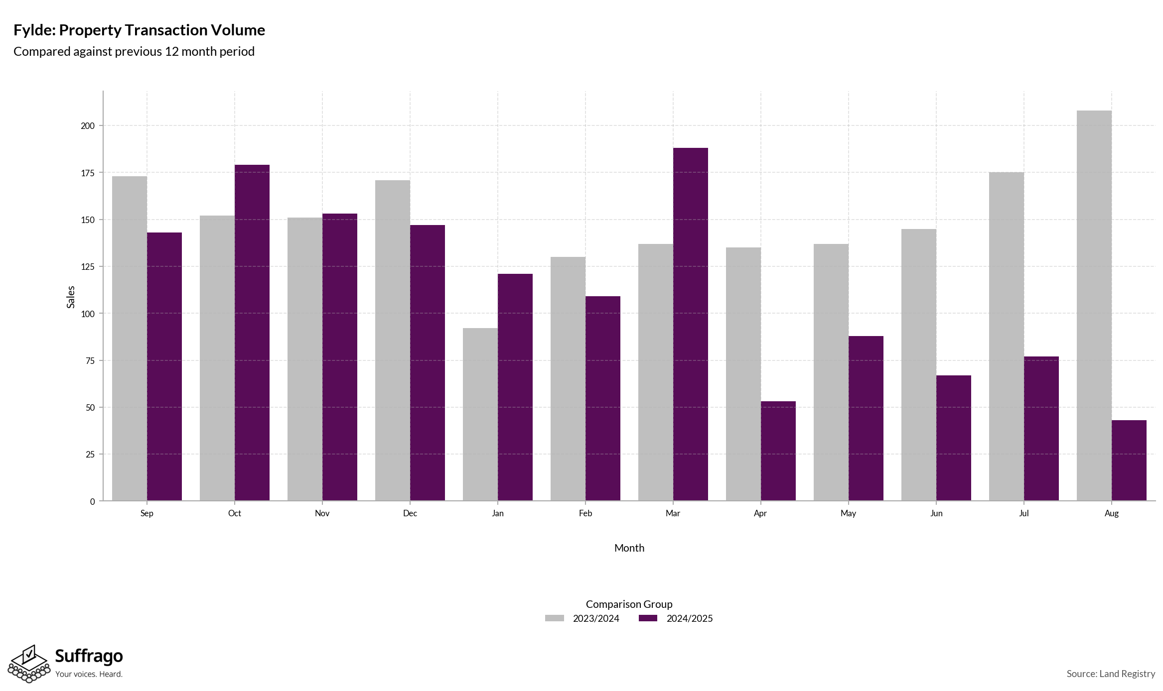 Volume of Property Transactions: 12 Months Ending 2025-08