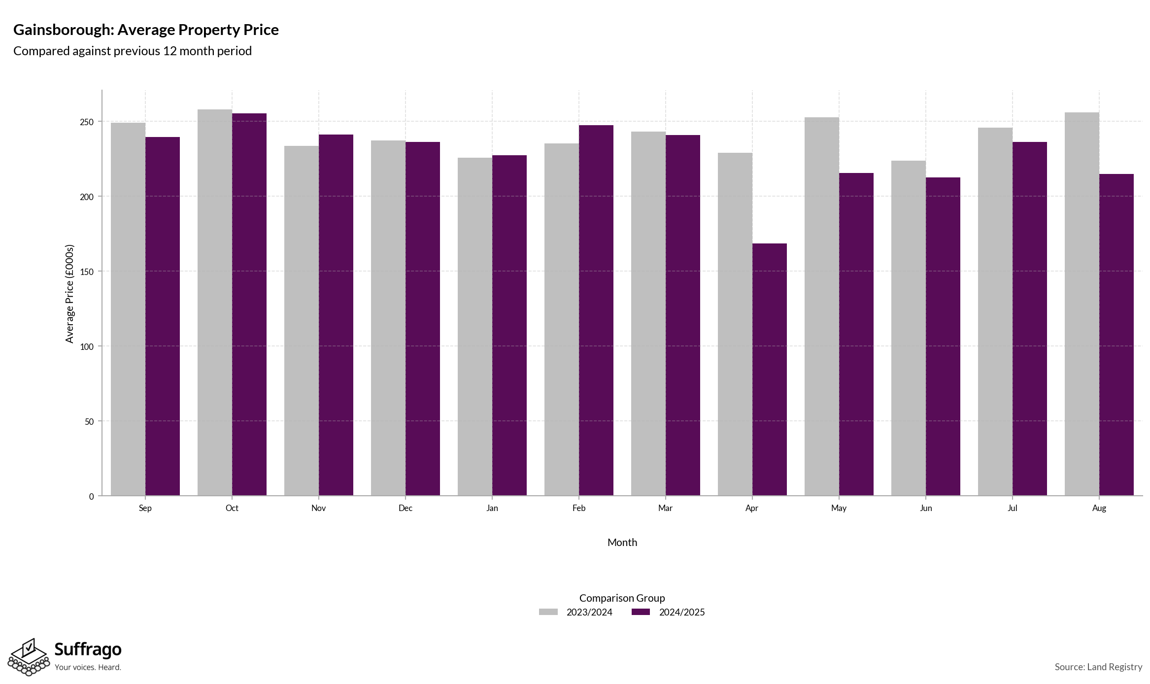 Monthly Price Comparison: 12 Months Ending 2025-08