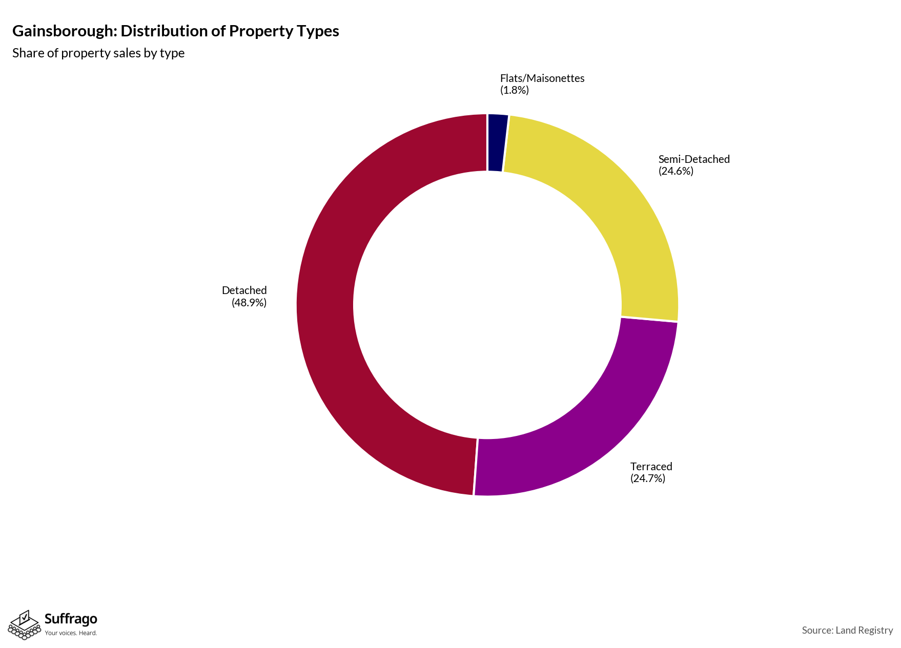 Property Types Sold: 12 Months Ending 2025-08