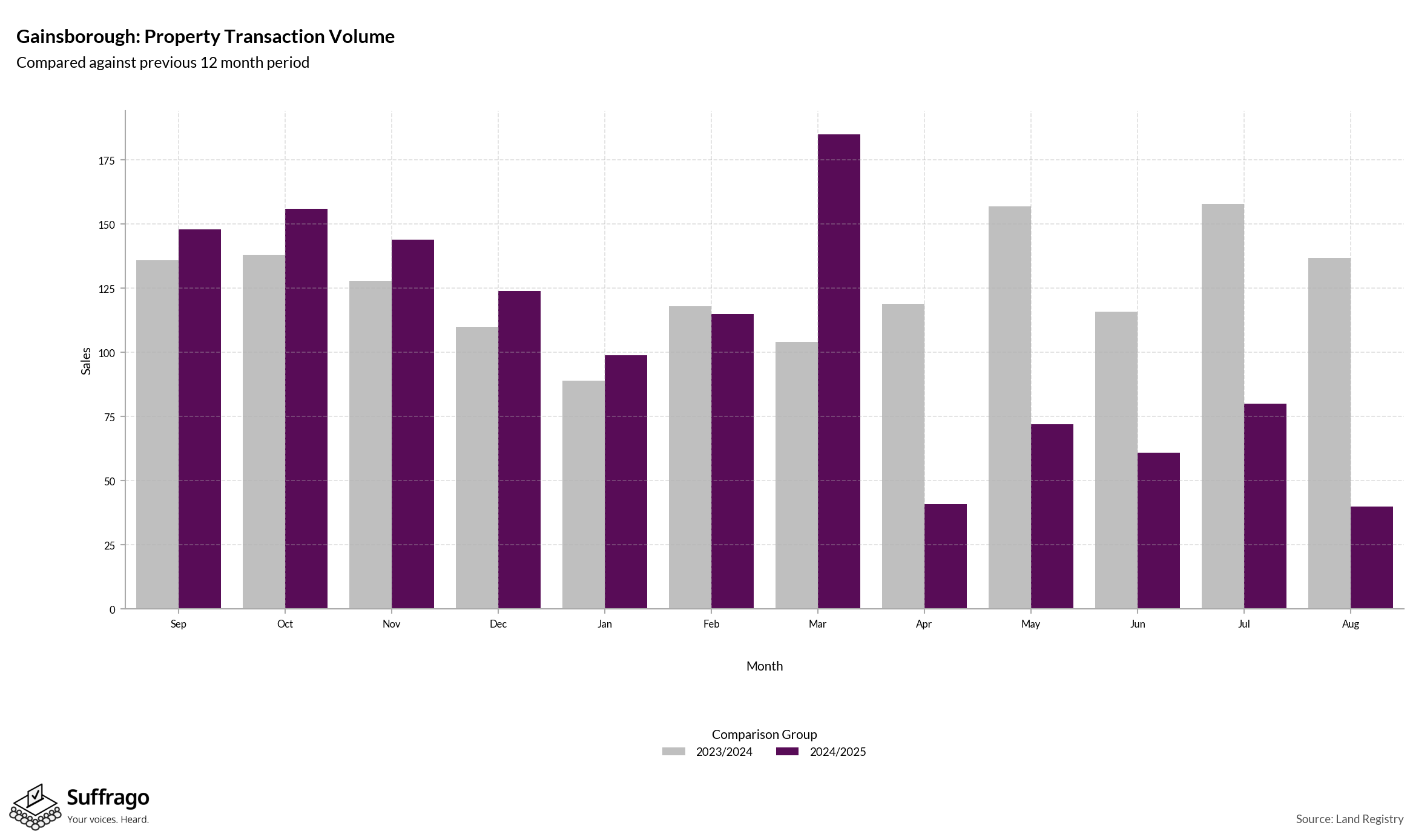 Volume of Property Transactions: 12 Months Ending 2025-08