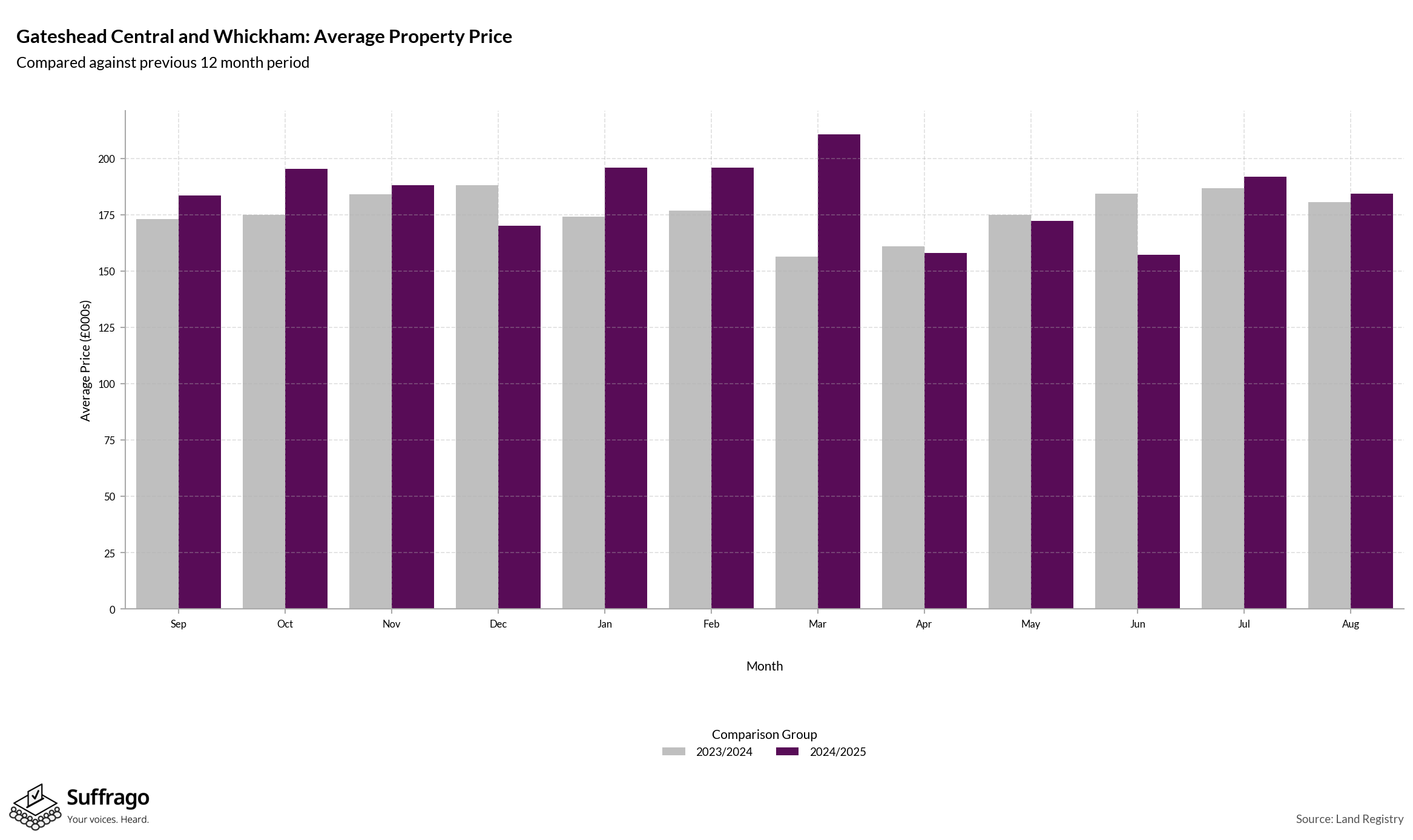 Monthly Price Comparison: 12 Months Ending 2025-08
