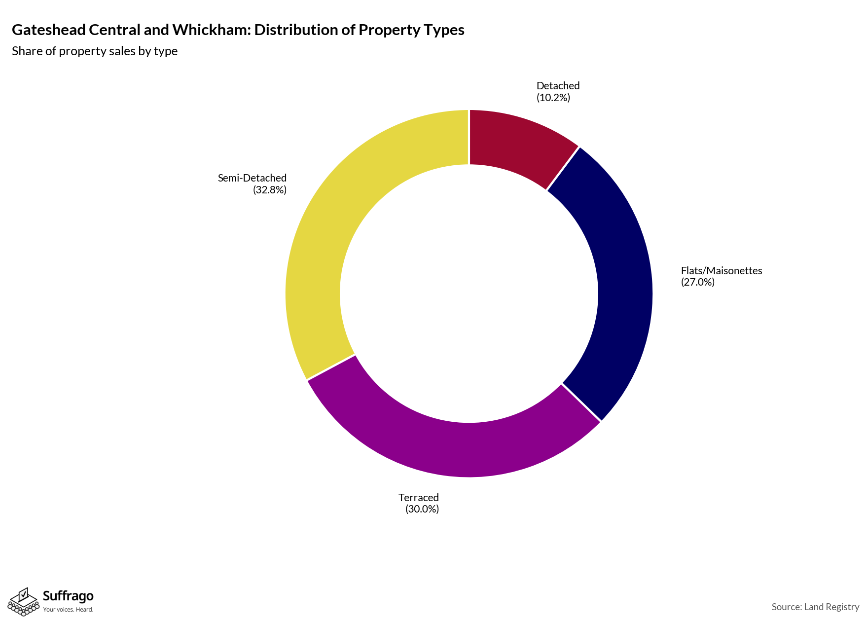 Property Types Sold: 12 Months Ending 2025-08