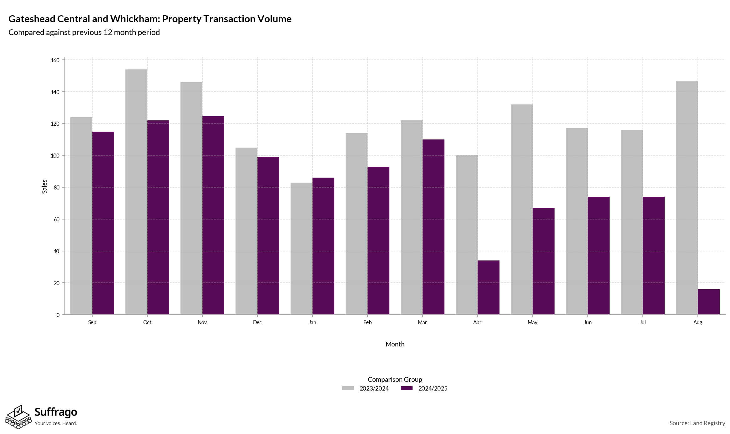 Volume of Property Transactions: 12 Months Ending 2025-08