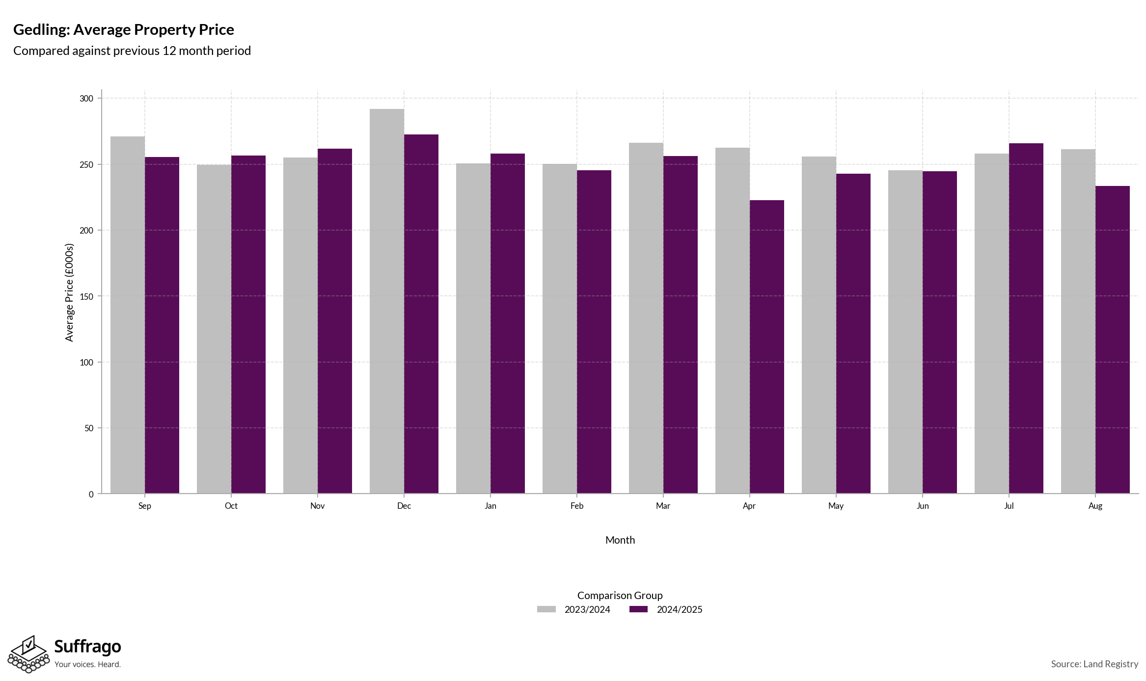 Monthly Price Comparison: 12 Months Ending 2025-08
