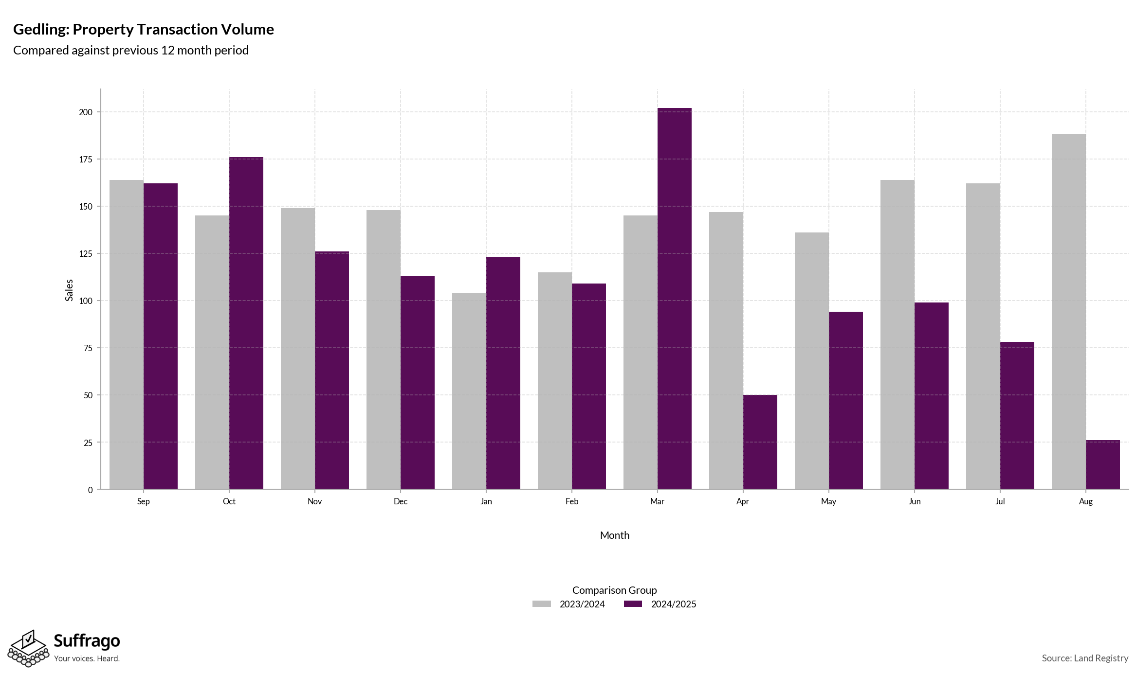 Volume of Property Transactions: 12 Months Ending 2025-08