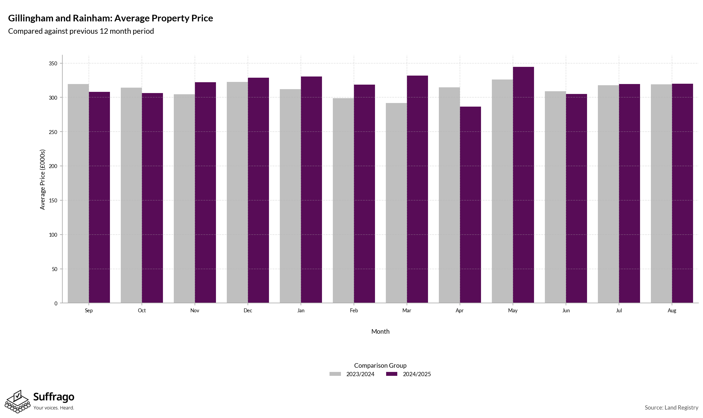 Monthly Price Comparison: 12 Months Ending 2025-08