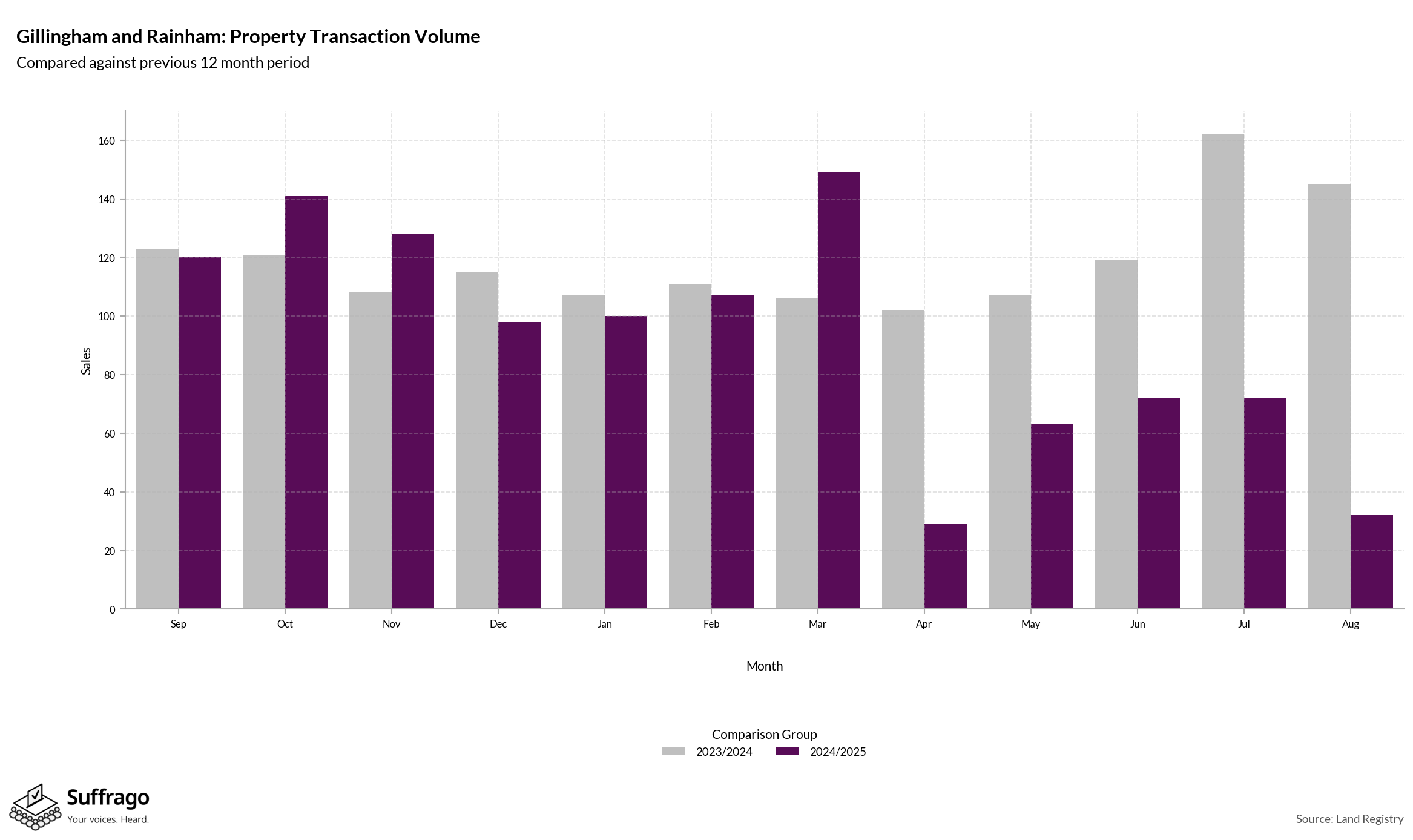 Volume of Property Transactions: 12 Months Ending 2025-08