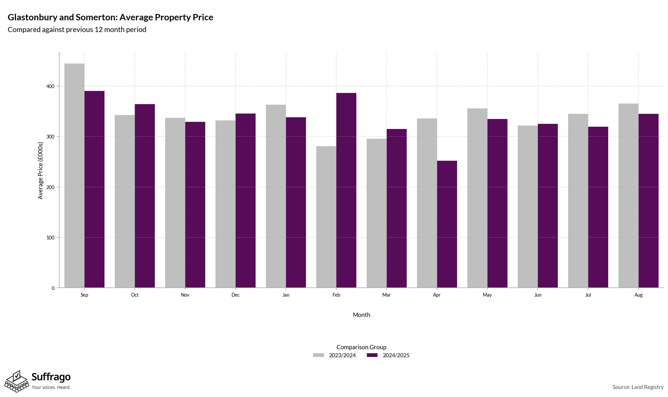 Monthly Price Comparison: 12 Months Ending 2025-08