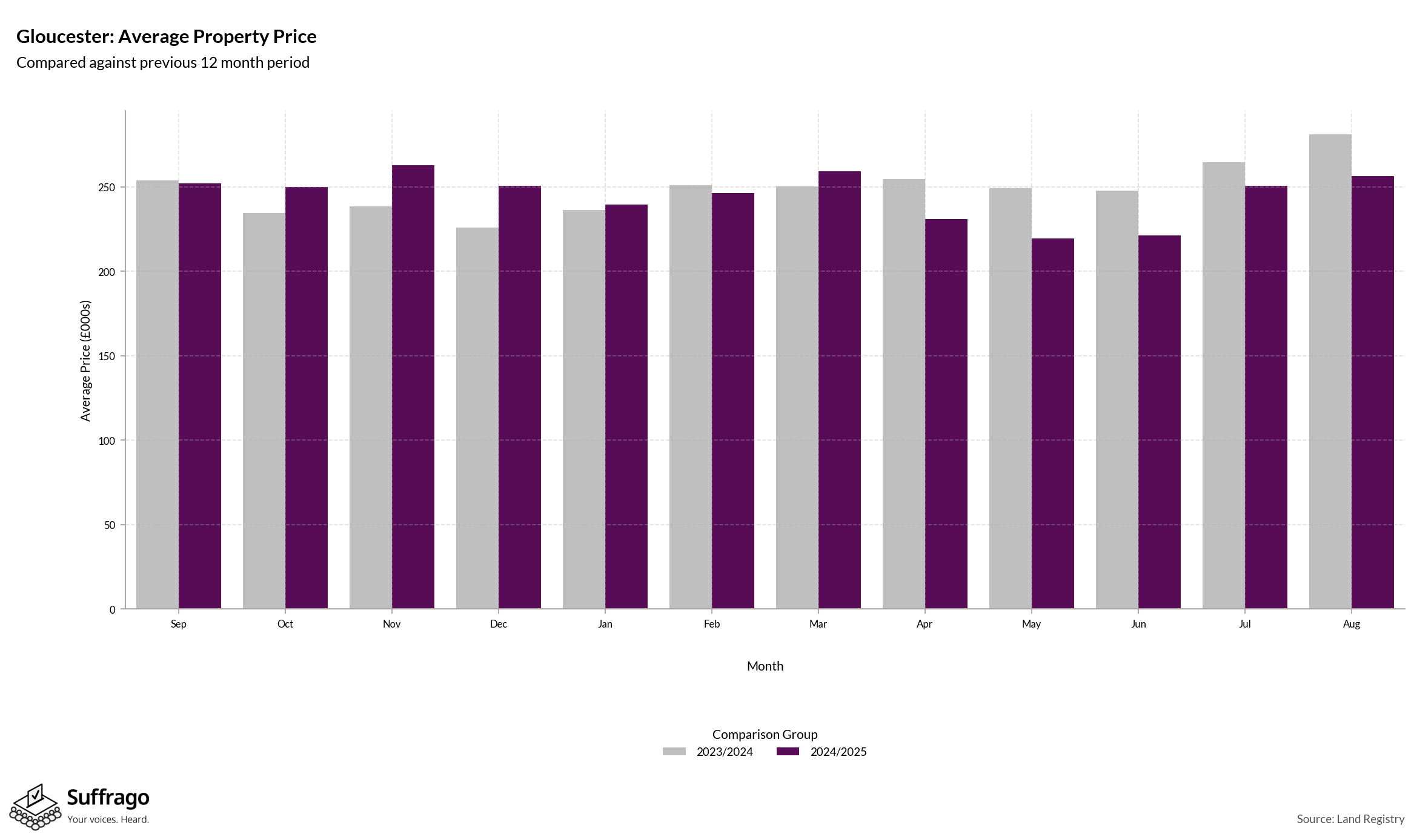 Monthly Price Comparison: 12 Months Ending 2025-08