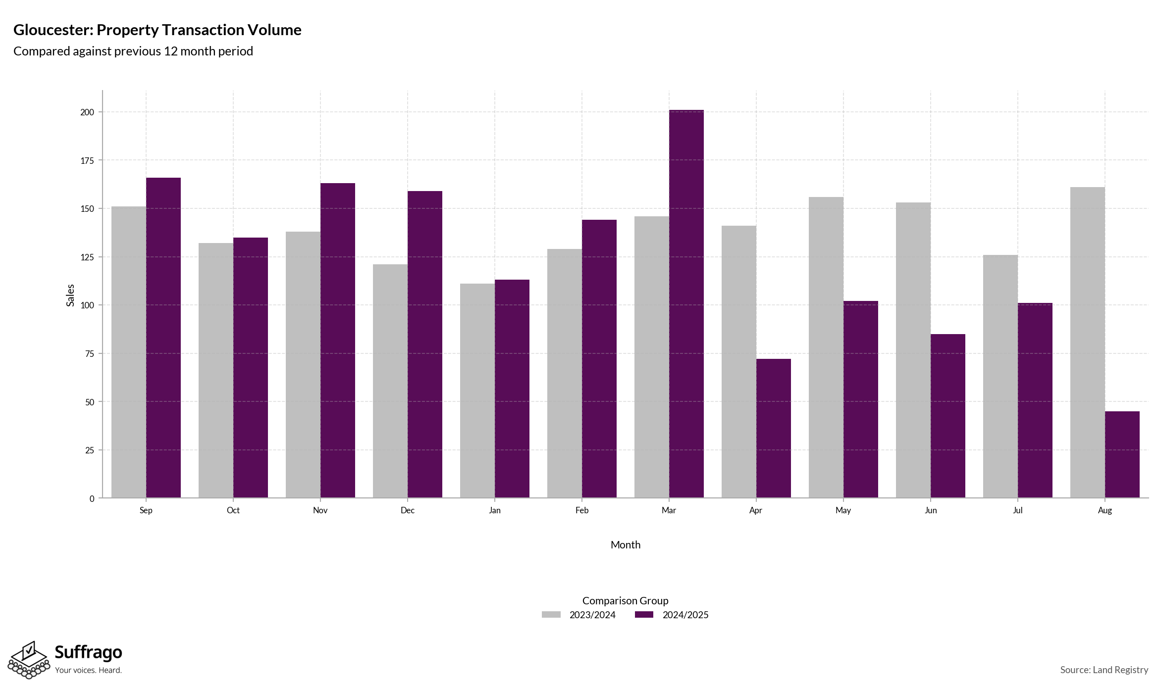 Volume of Property Transactions: 12 Months Ending 2025-08
