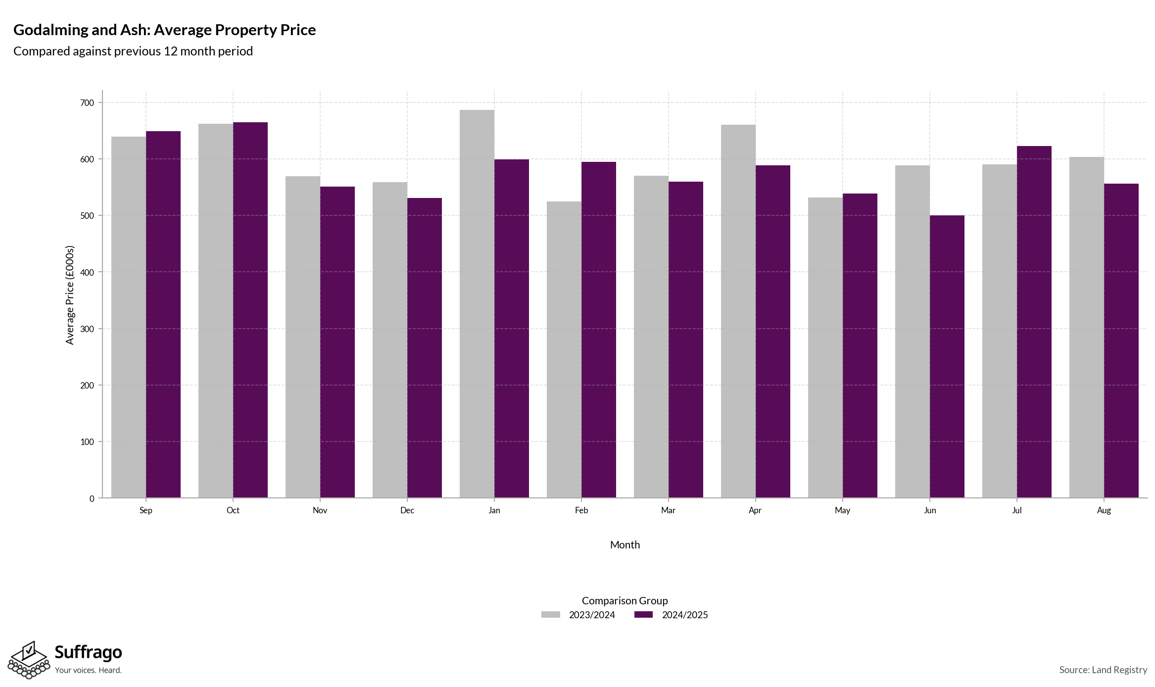 Monthly Price Comparison: 12 Months Ending 2025-08