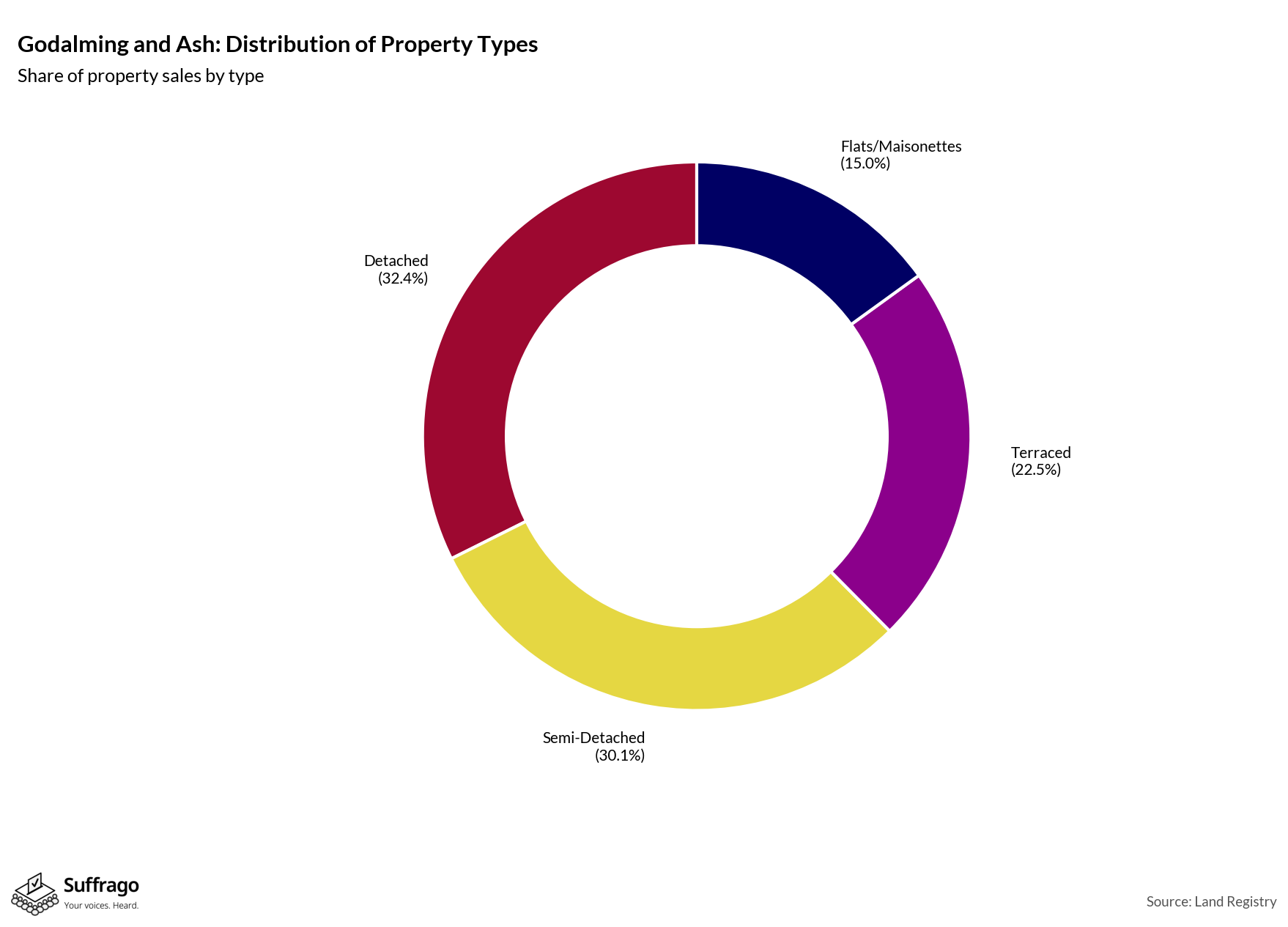 Property Types Sold: 12 Months Ending 2025-08