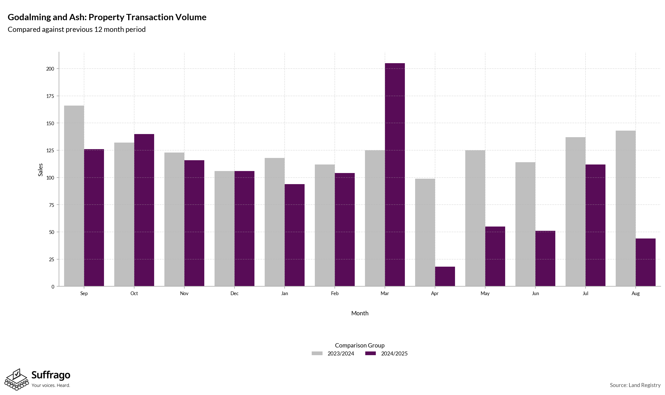 Volume of Property Transactions: 12 Months Ending 2025-08