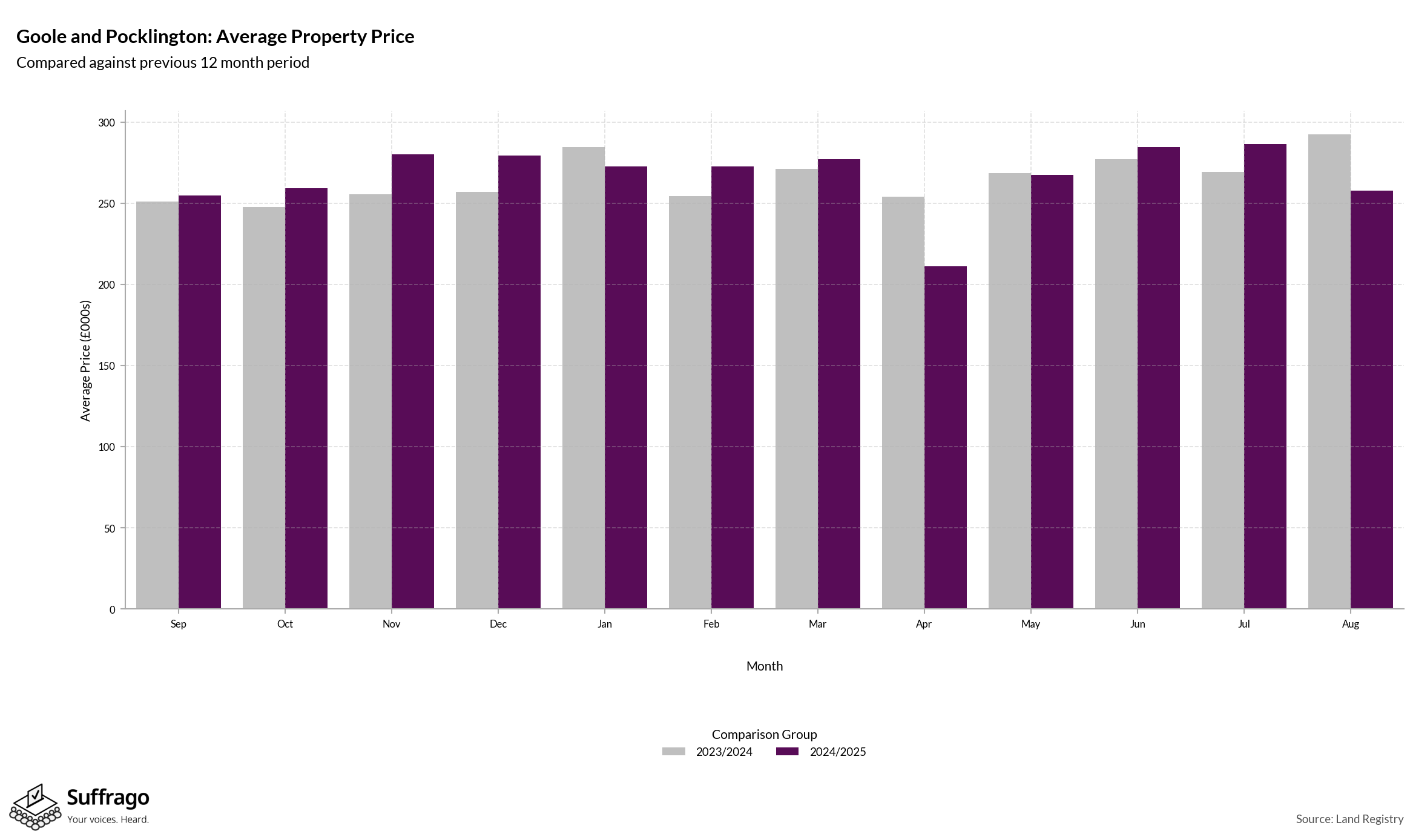 Monthly Price Comparison: 12 Months Ending 2025-08