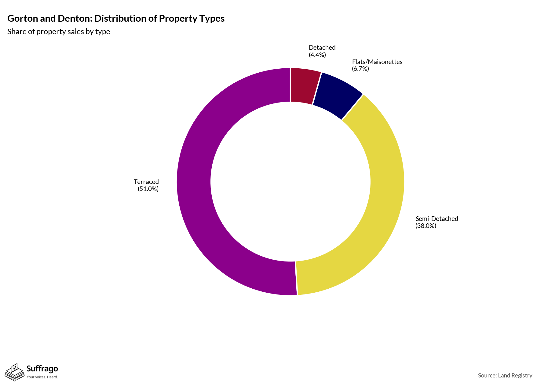 Property Types Sold: 12 Months Ending 2025-08