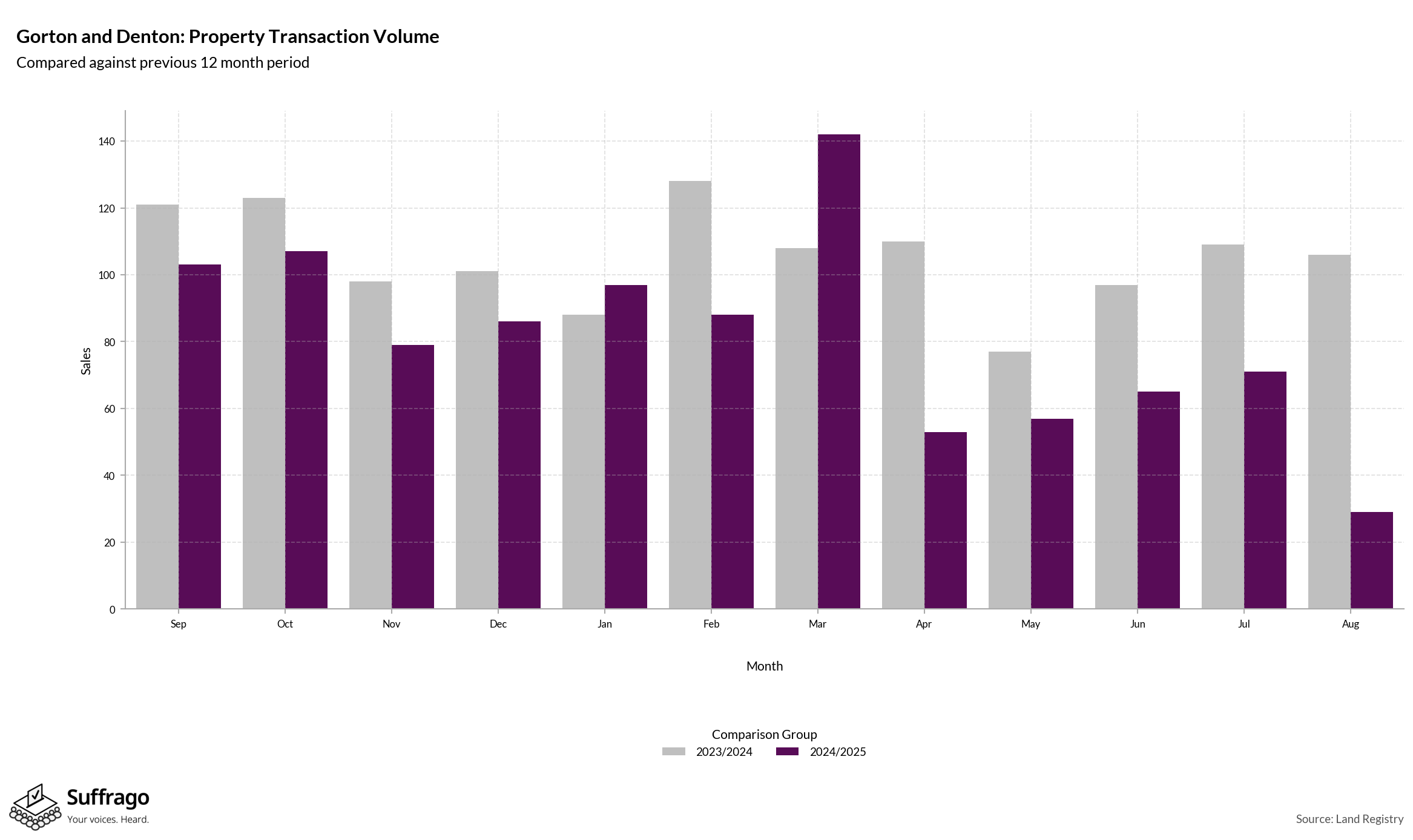 Volume of Property Transactions: 12 Months Ending 2025-08