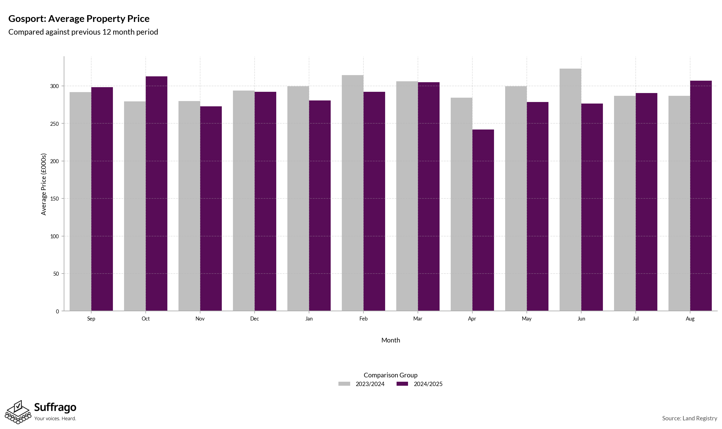Monthly Price Comparison: 12 Months Ending 2025-08