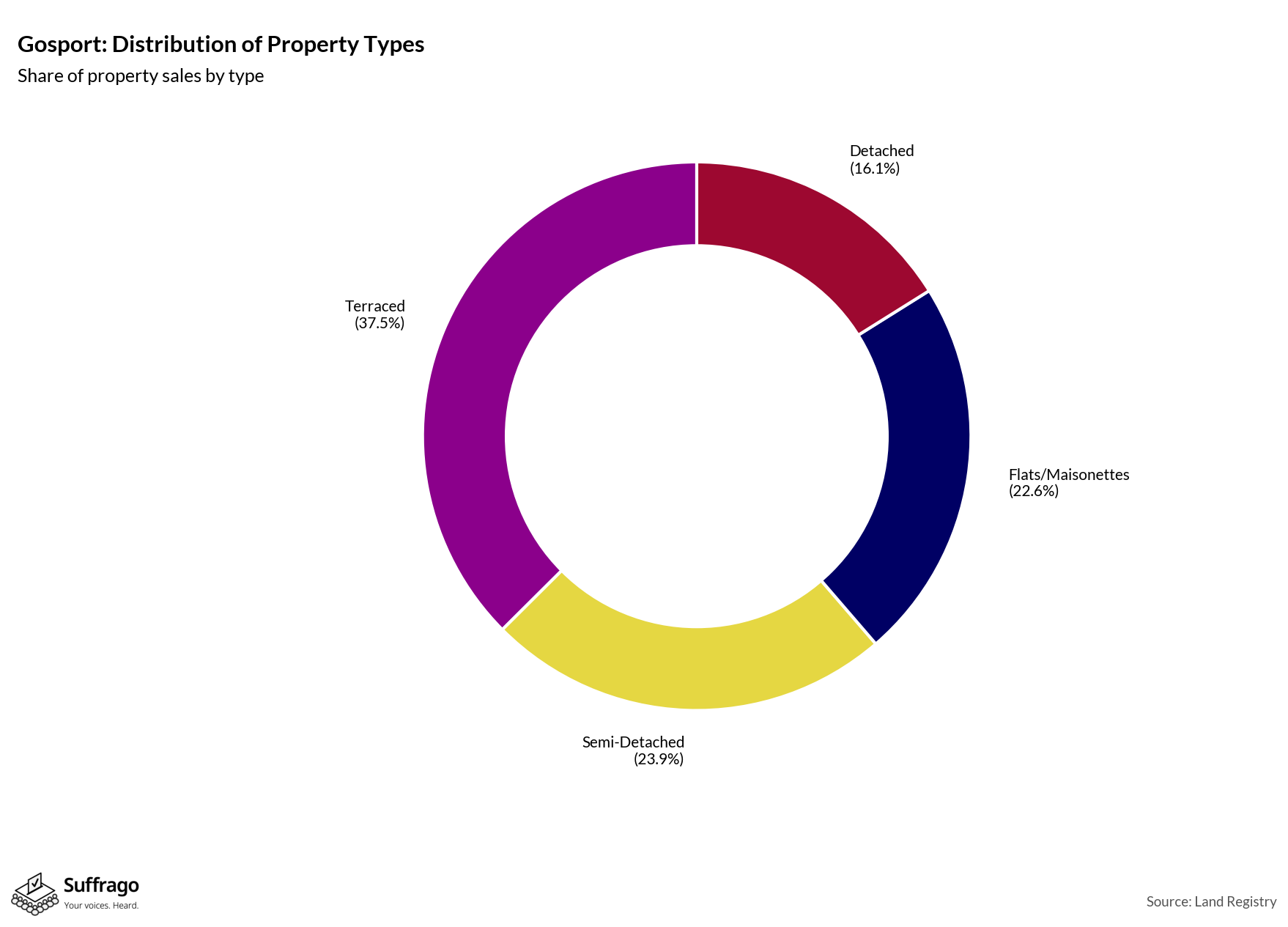Property Types Sold: 12 Months Ending 2025-08