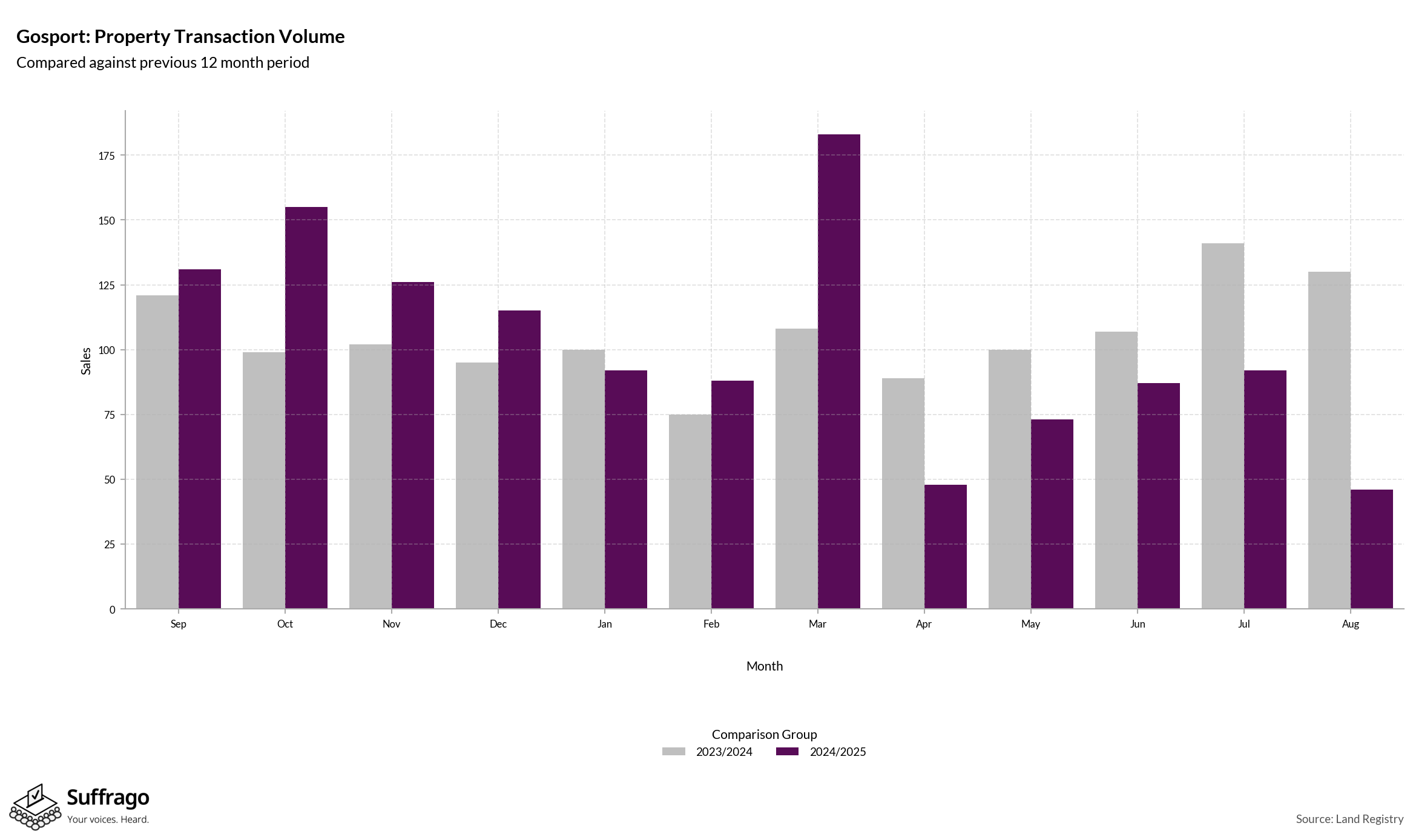 Volume of Property Transactions: 12 Months Ending 2025-08