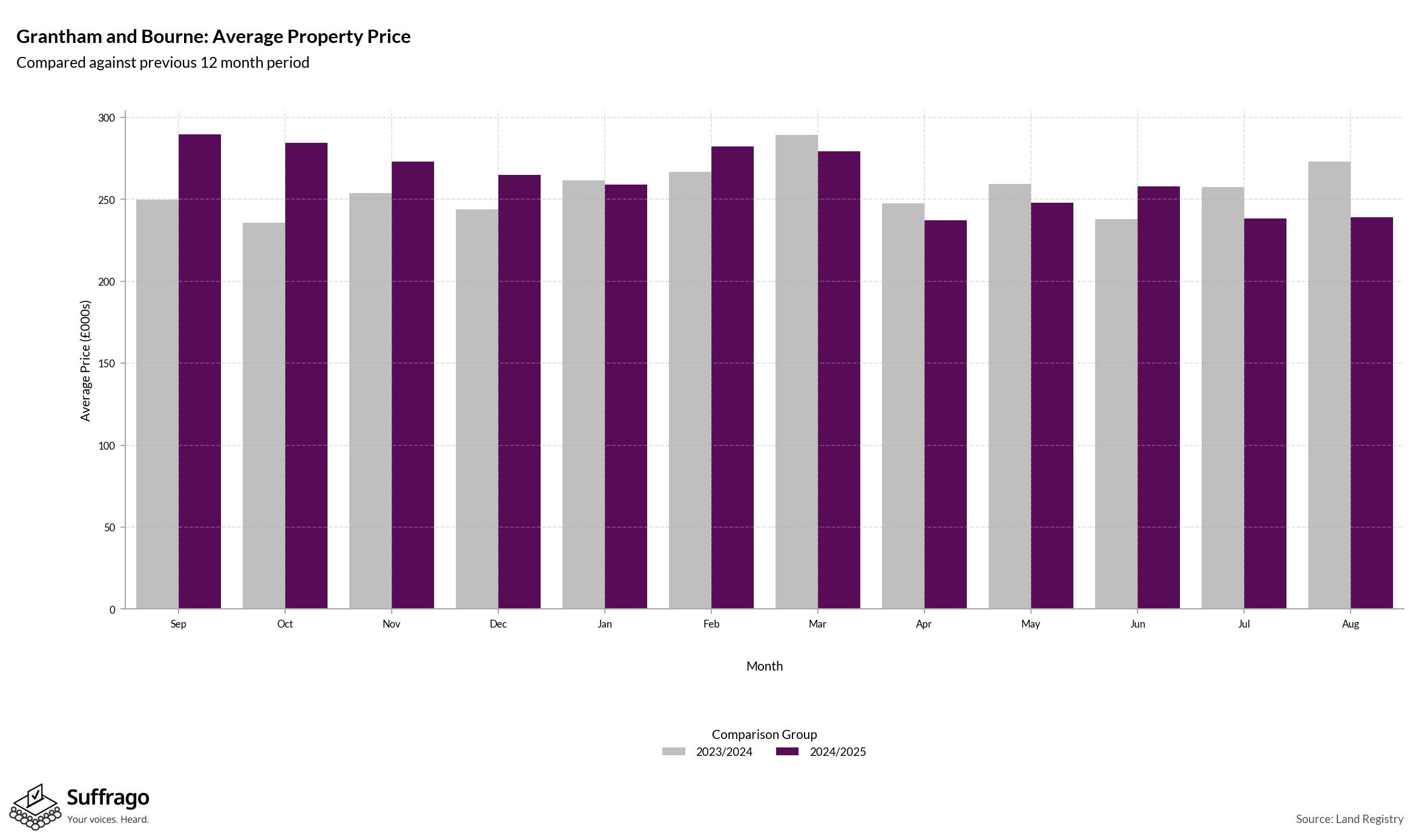 Monthly Price Comparison: 12 Months Ending 2025-08