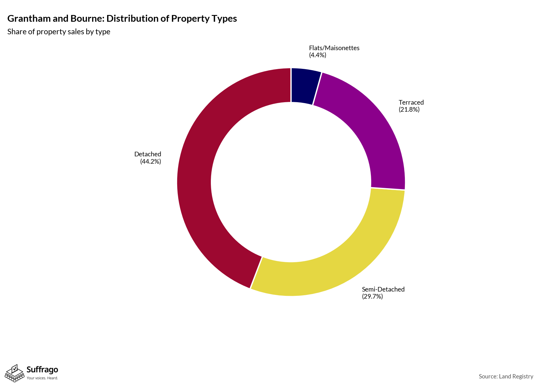 Property Types Sold: 12 Months Ending 2025-08