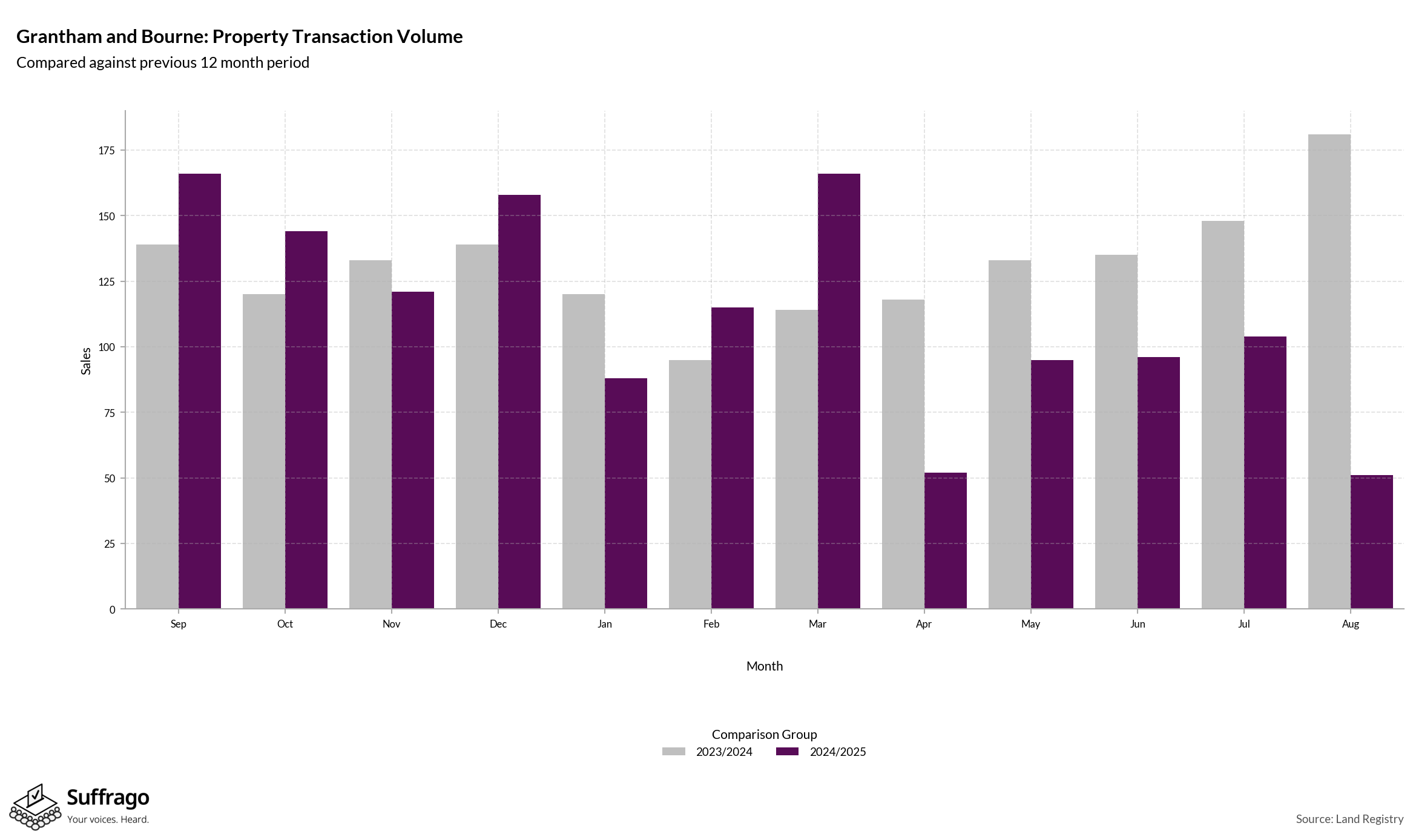 Volume of Property Transactions: 12 Months Ending 2025-08