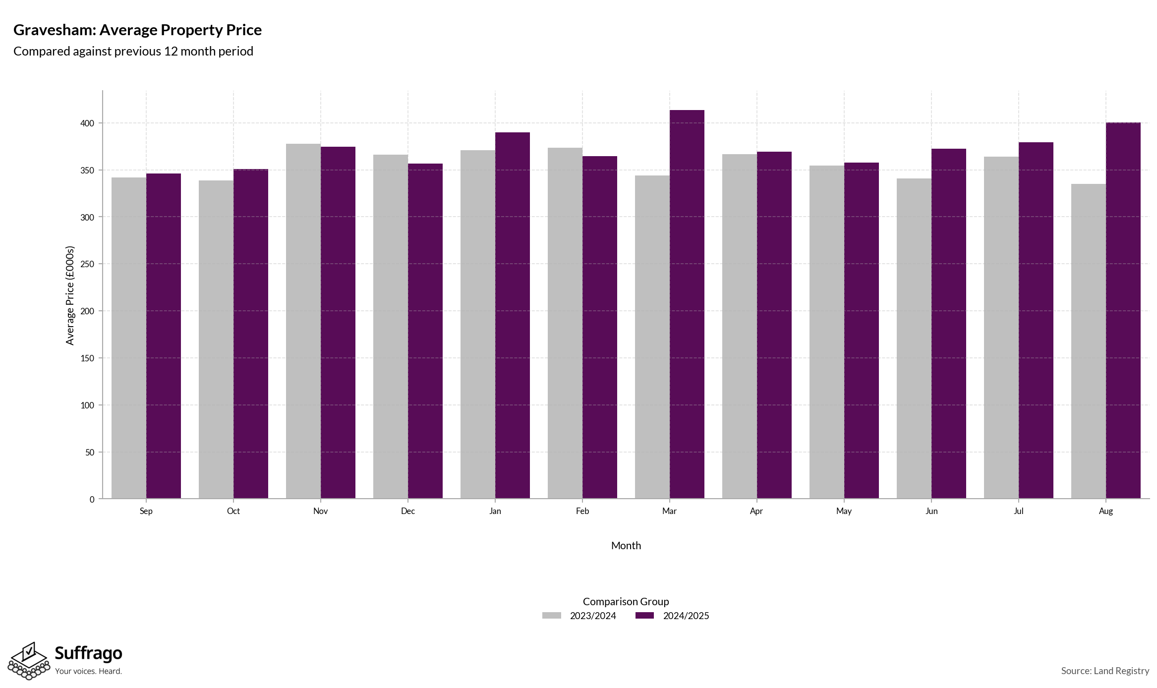 Monthly Price Comparison: 12 Months Ending 2025-08