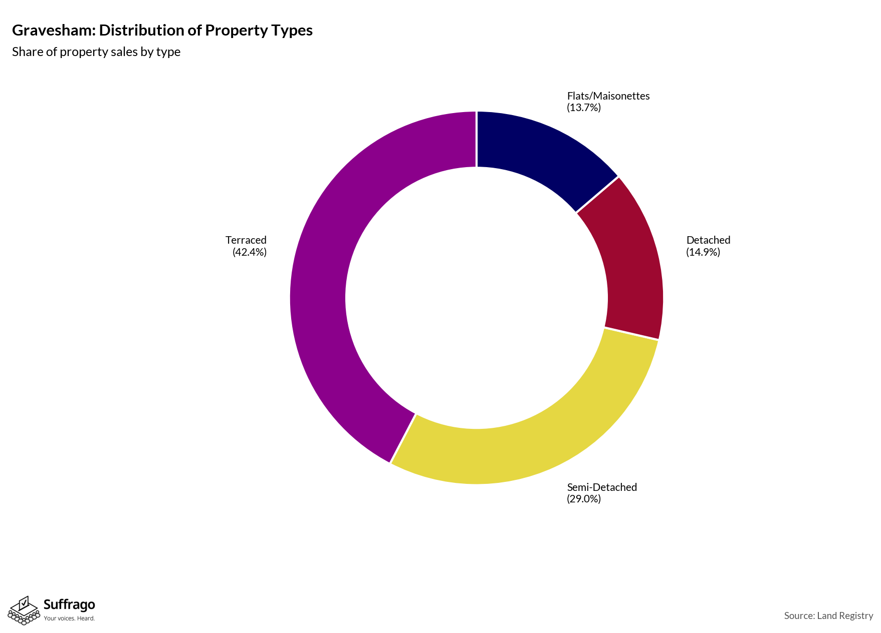 Property Types Sold: 12 Months Ending 2025-08