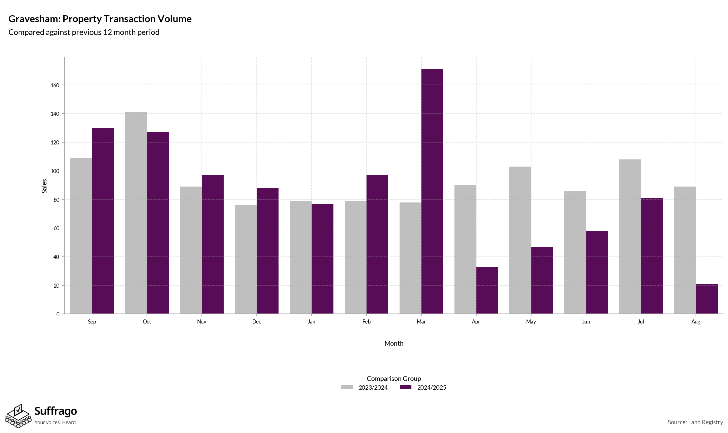 Volume of Property Transactions: 12 Months Ending 2025-08